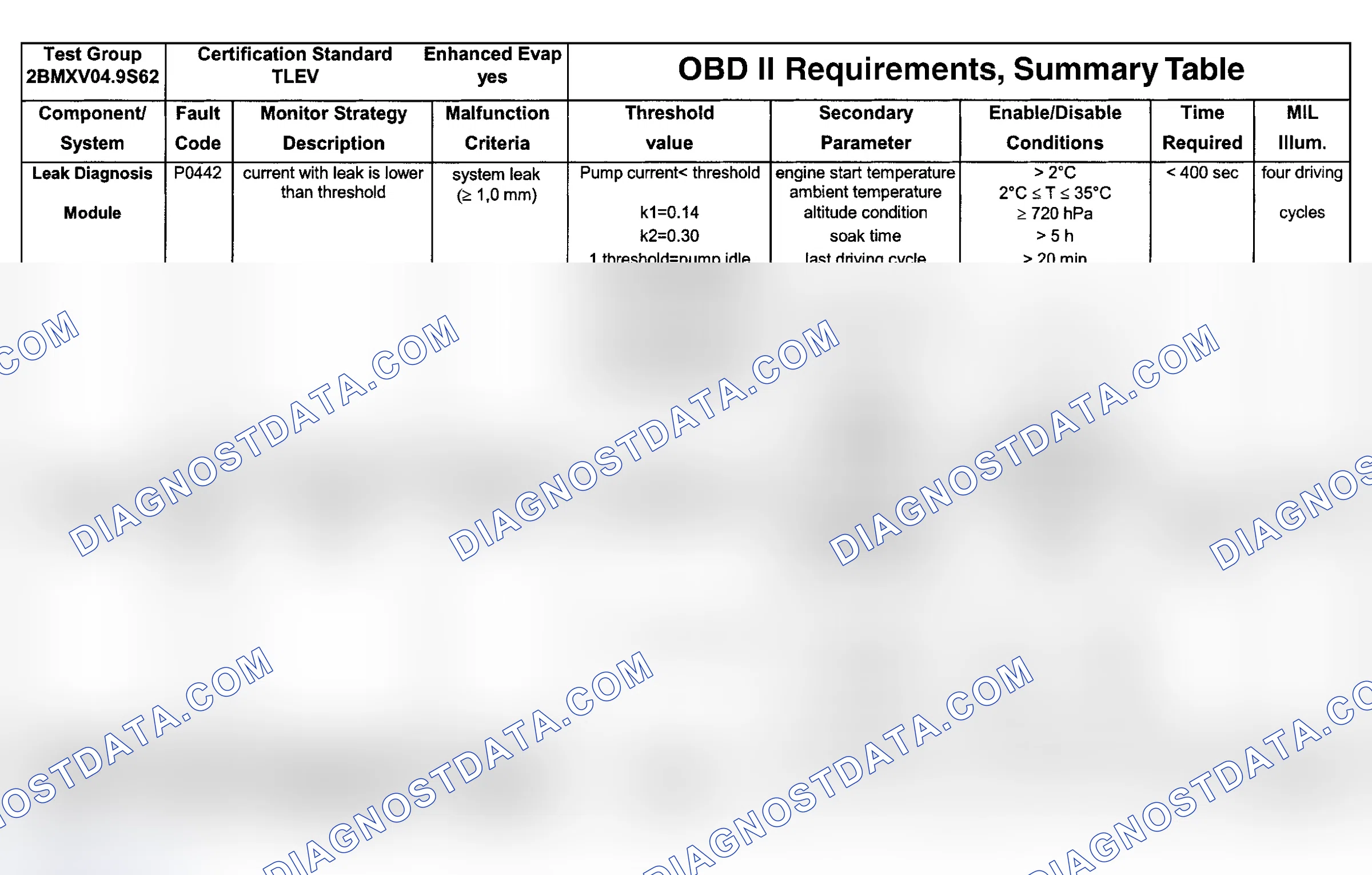 Scheme 85: DTC Chart (Engine Type: S62B49 TLEV/Test Group: 2BMXV04.9S62 - 3 Of 10)