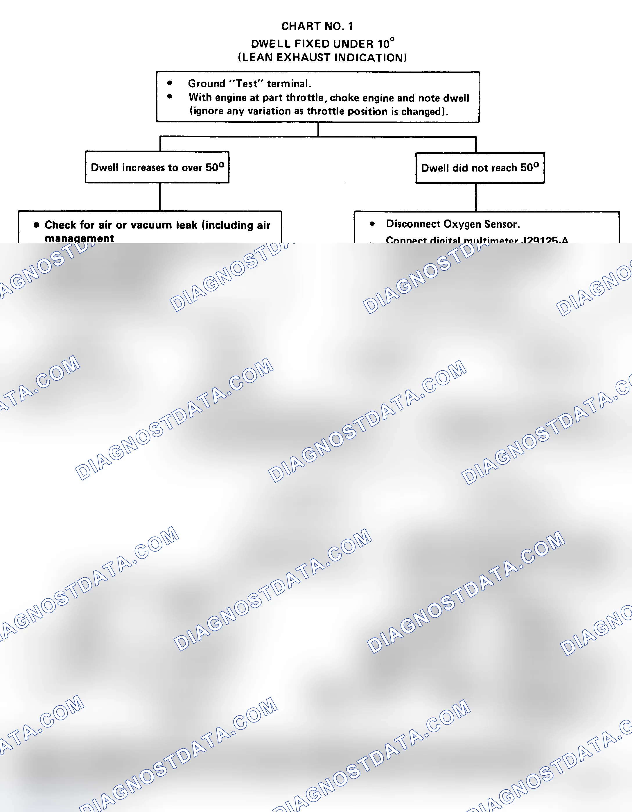 Scheme 88: Chart 1: Dwell Fixed Under 10° Flow Chart (Lean Exhaust Indicated)