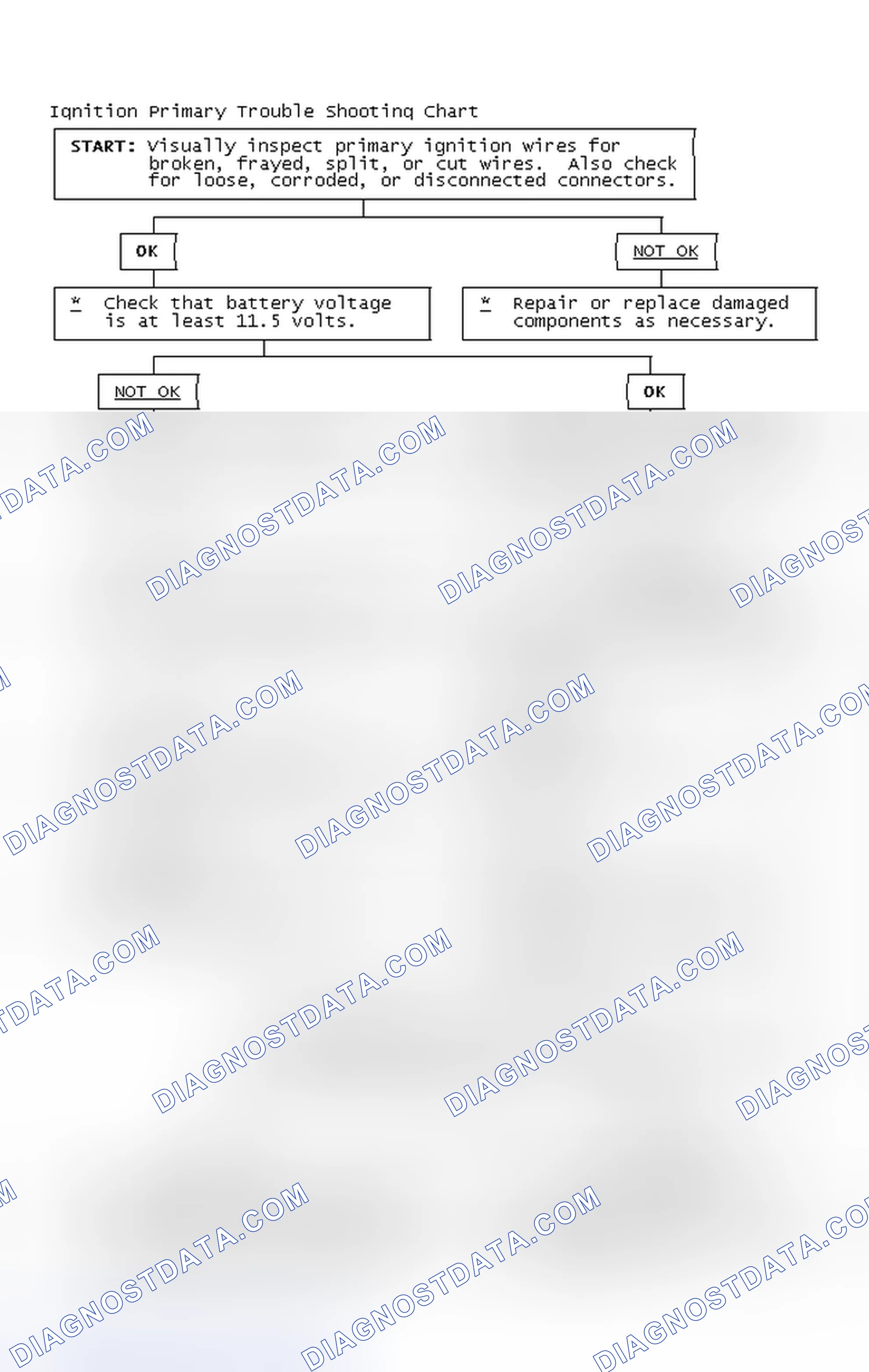 Scheme 2: Ignition Primary Trouble Shooting Chart