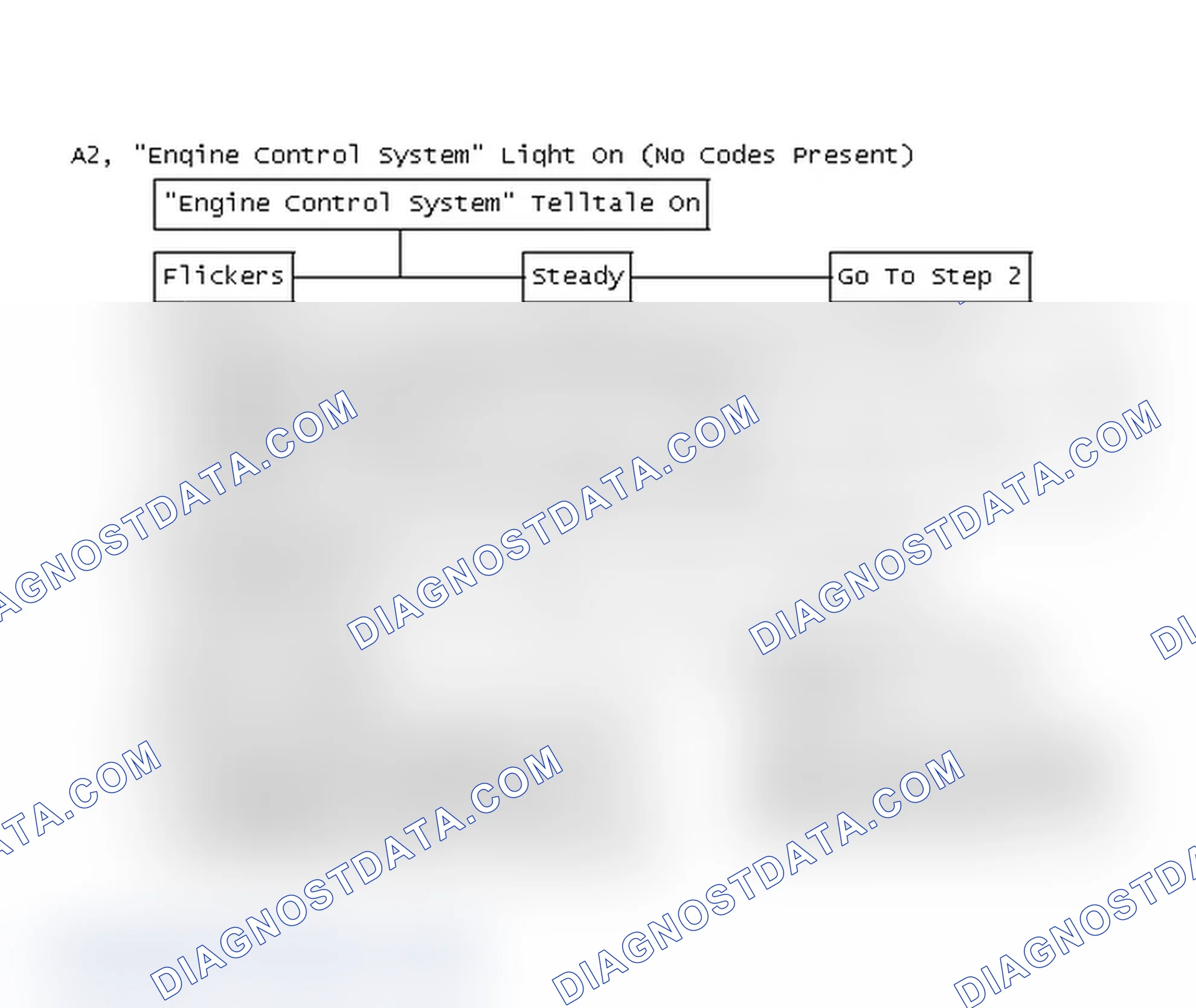 Scheme 142: Flow Chart A2, "Engine Control System" Light On (No Codes Present)