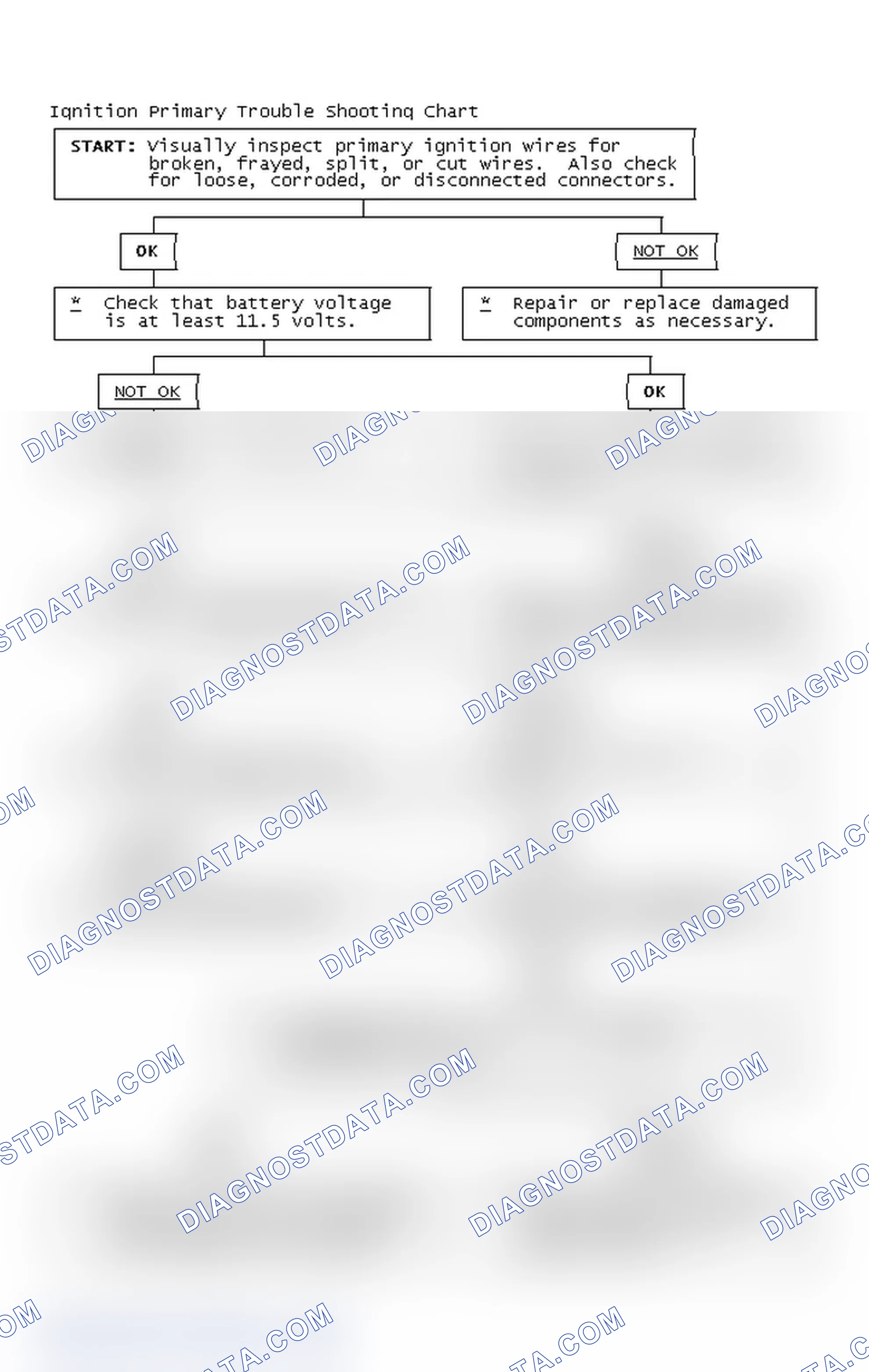 Scheme 2: Ignition Primary Trouble Shooting Chart