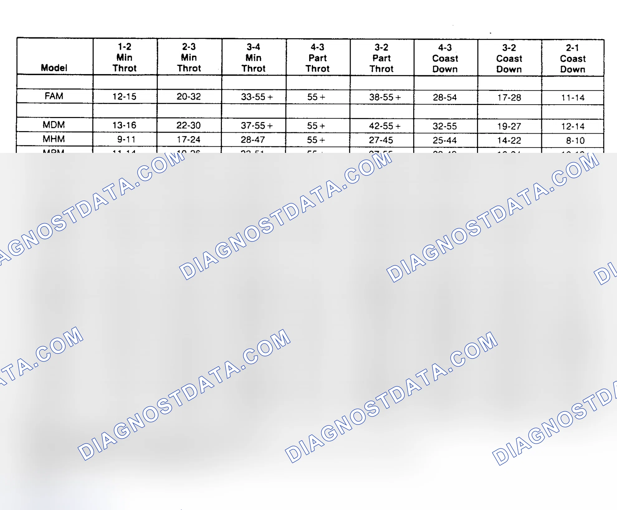 Scheme 8: SHIFT SPEED CHARTS