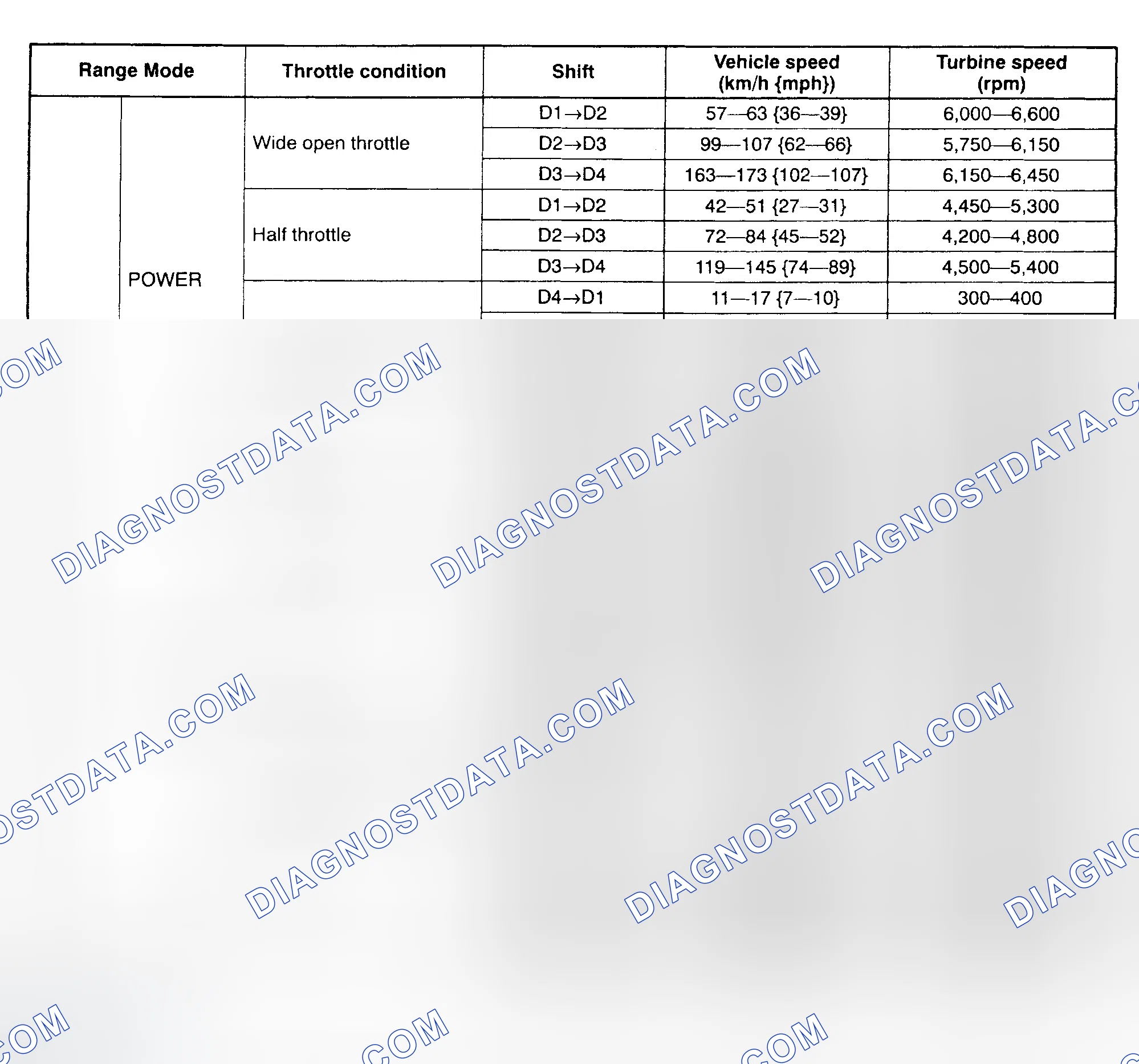 Scheme 49: SHIFT SPEED SPECIFICATIONS