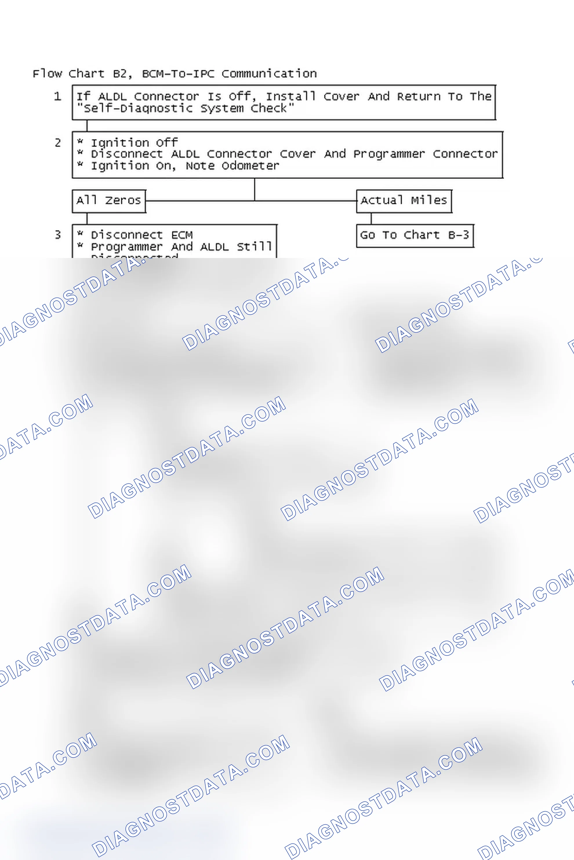 Scheme 8: Flow Chart B2, BCM-To-IPC Communication Problem