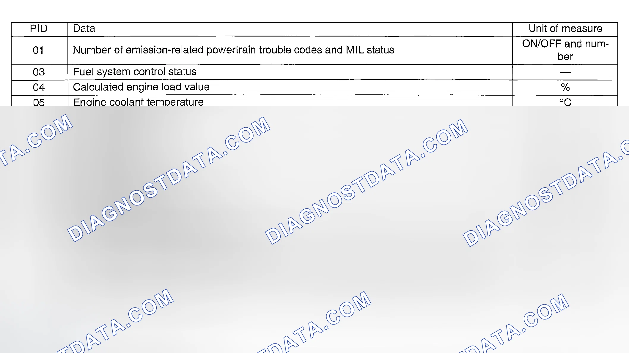 Scheme 13: MODE $01 (CURRENT POWERTRAIN DIAGNOSTIC DATA)