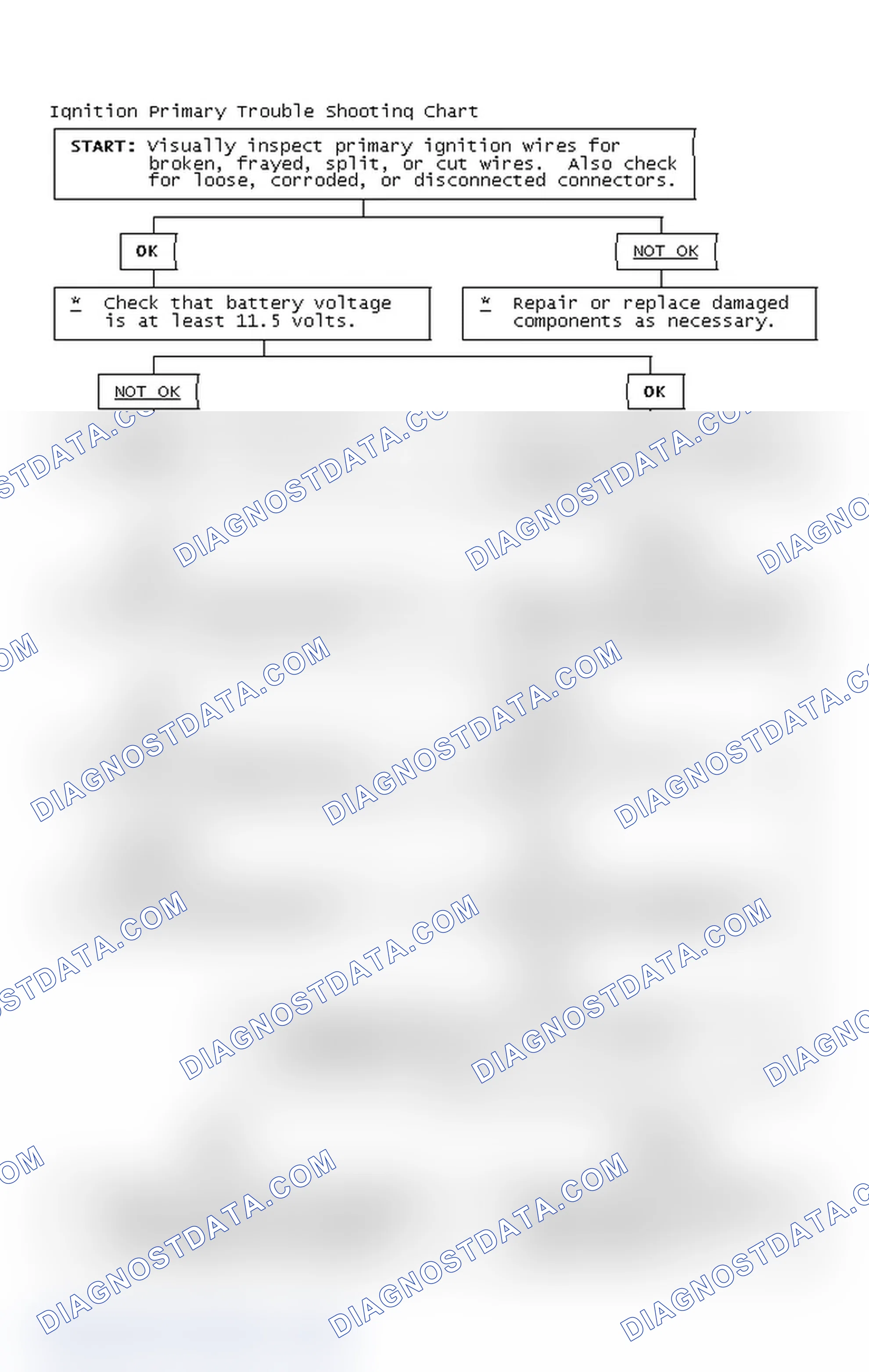 Scheme 2: Ignition Primary Trouble Shooting Chart