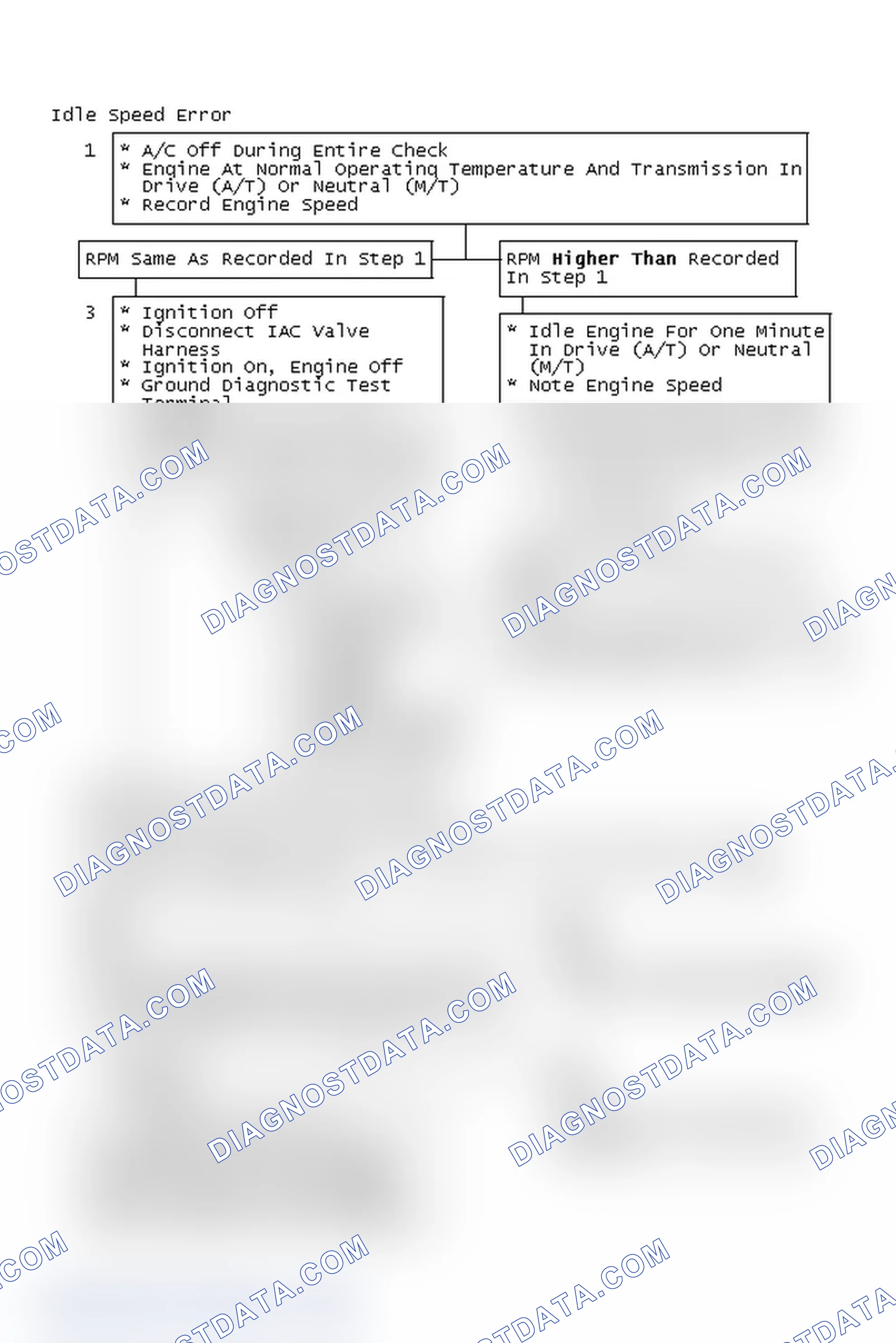 Scheme 104: Idle Speed Error