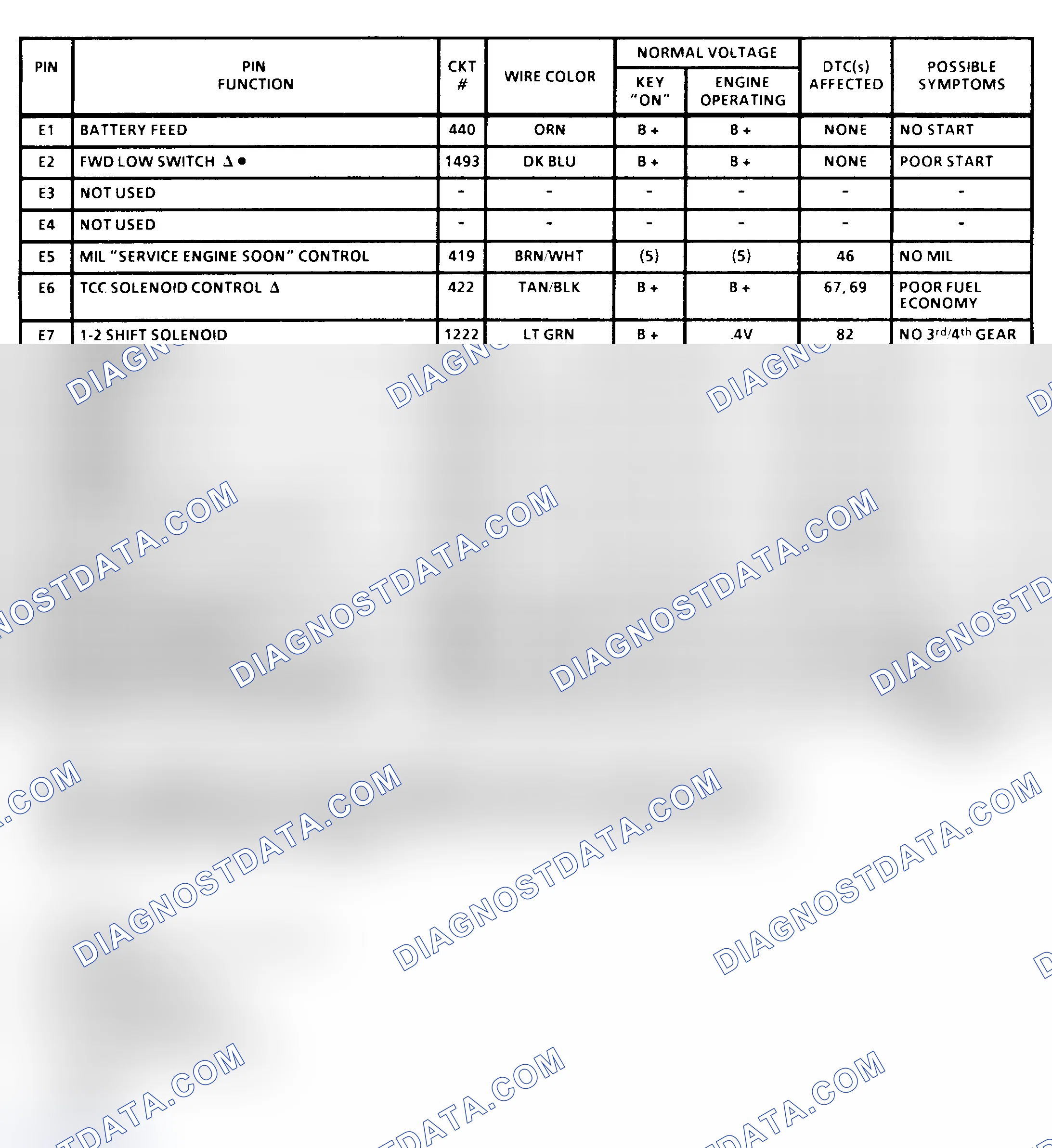 Scheme 41: PCM Terminal Identification & Pin Voltages (5 Of 6) (All 6.5L Diesel