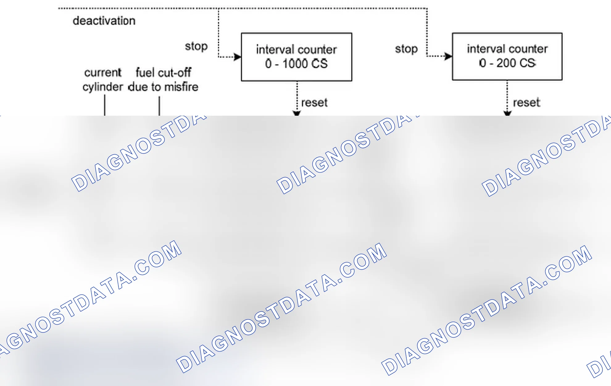 Scheme 54: Fault handling and misfire statistics (%DMDMIL)