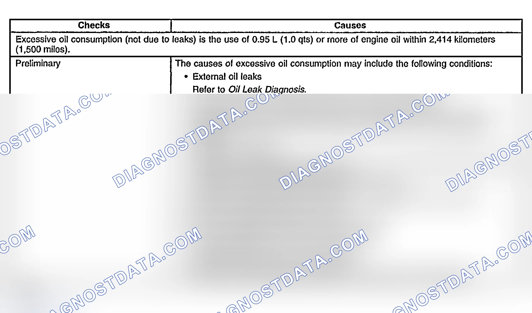 Scheme 840: Oil Consumption Diagnosis