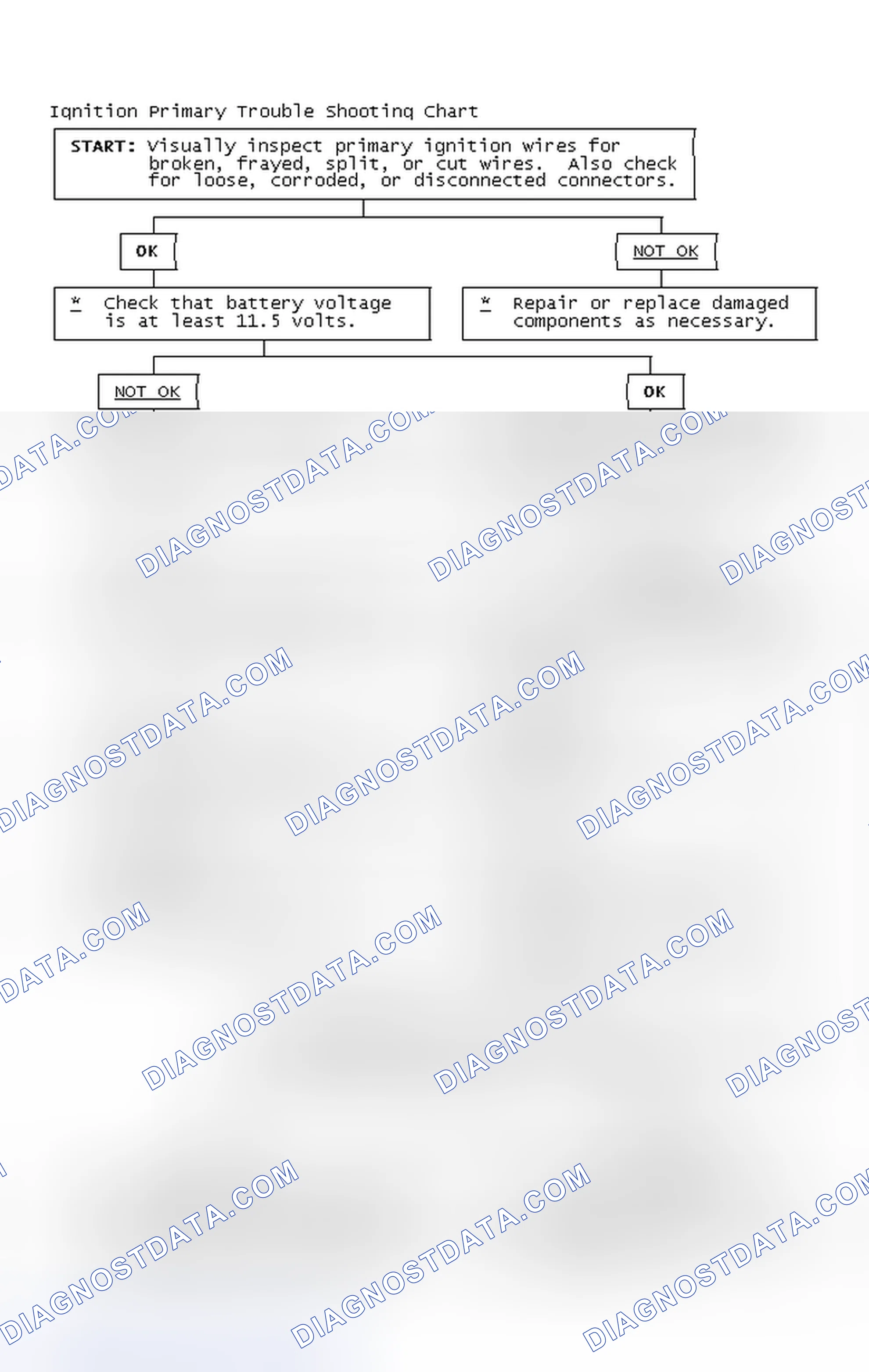 Scheme 2: Ignition Primary Trouble Shooting Chart