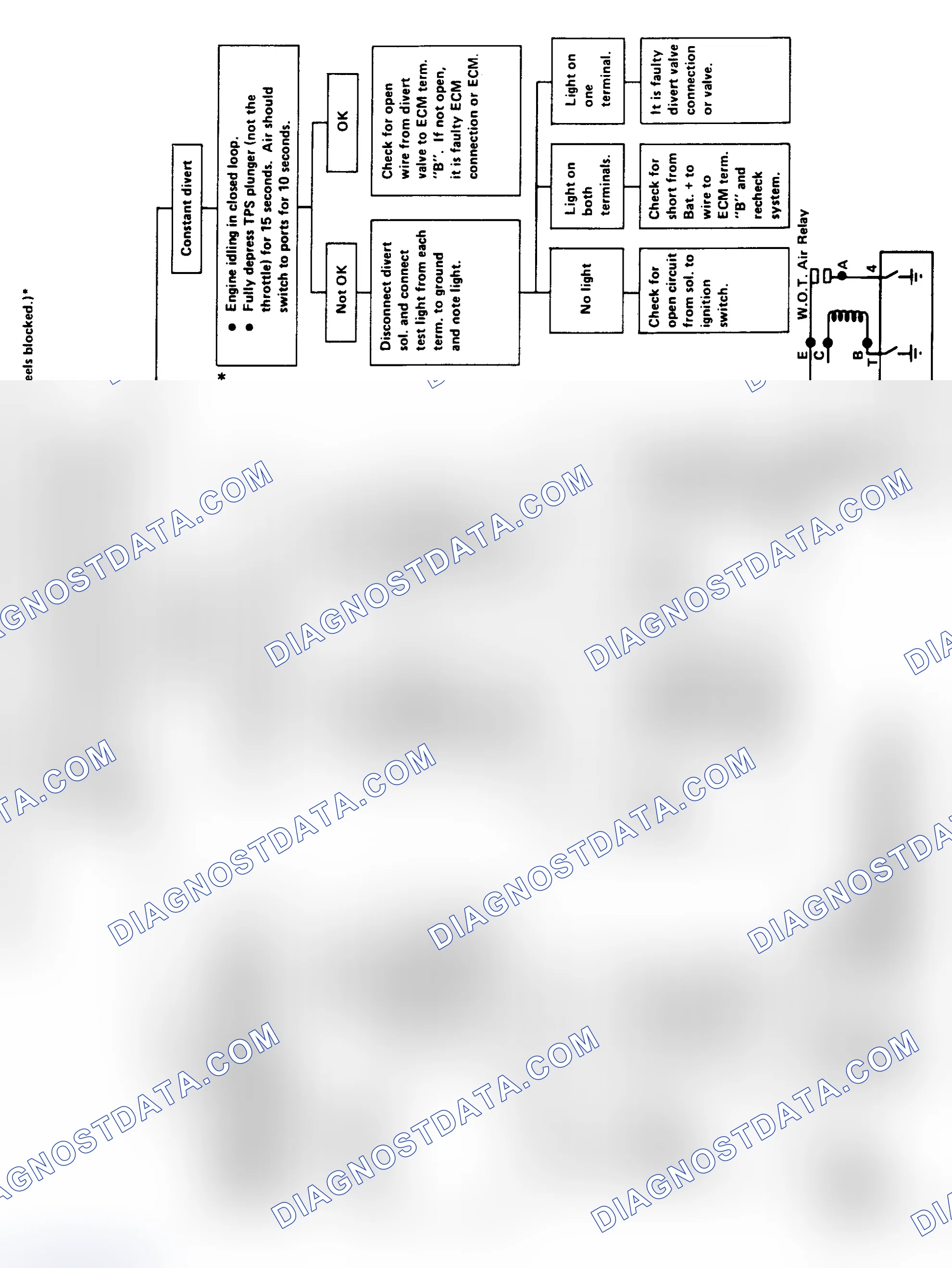 Scheme 216: Flow Chart - Divert Valve Check