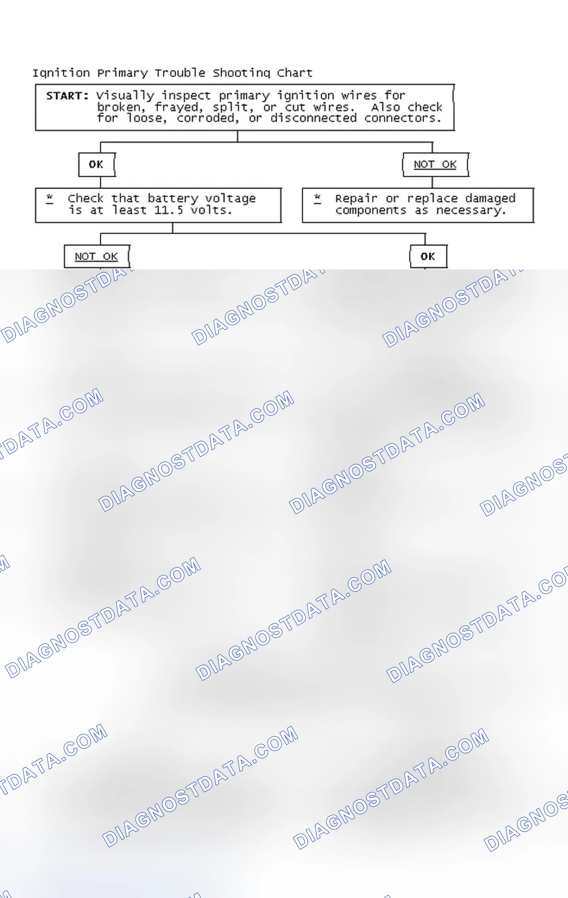 Scheme 2: Ignition Primary Trouble Shooting Chart