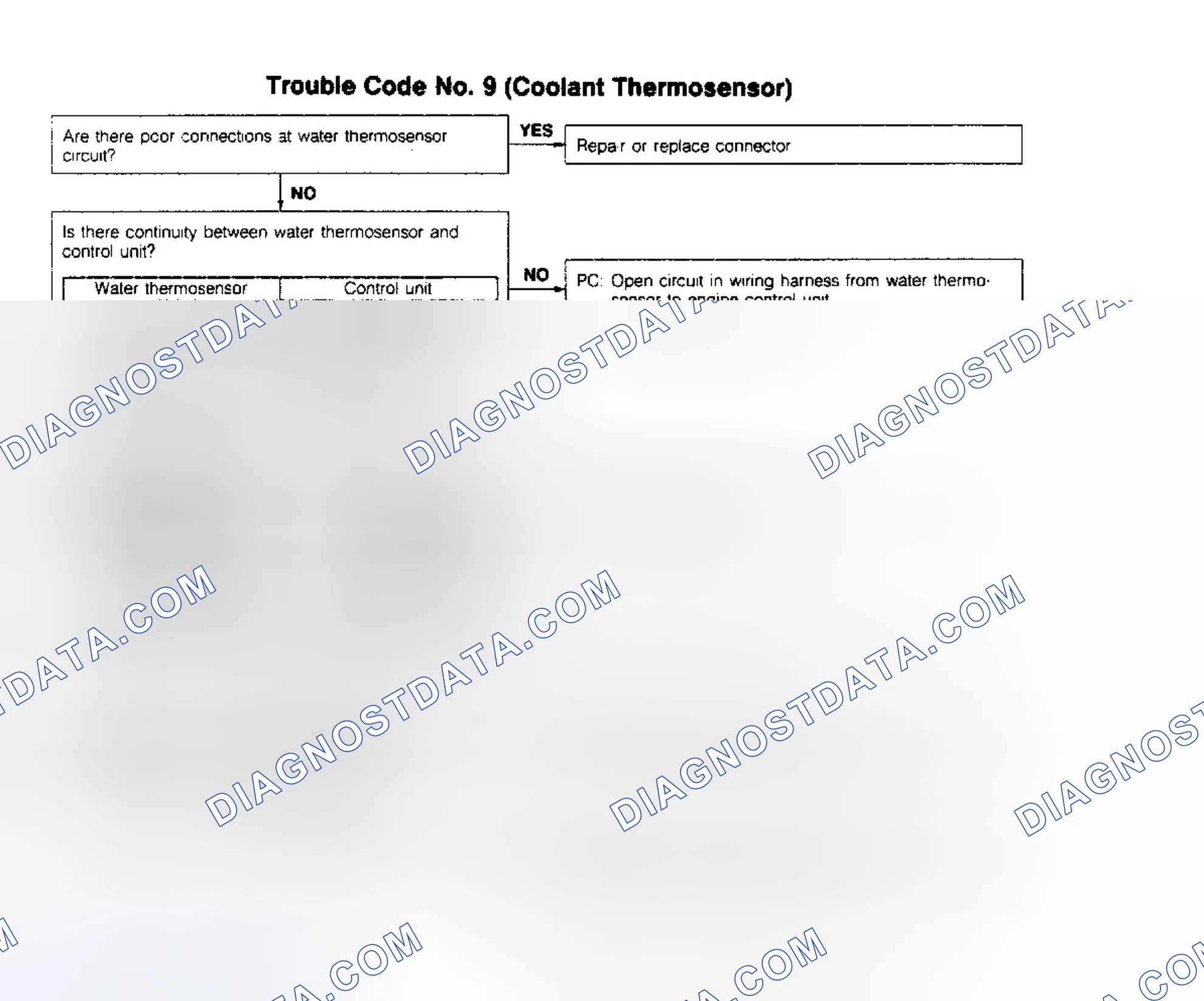 Scheme 16: CODE 9: COOLANT THERMOSENSOR