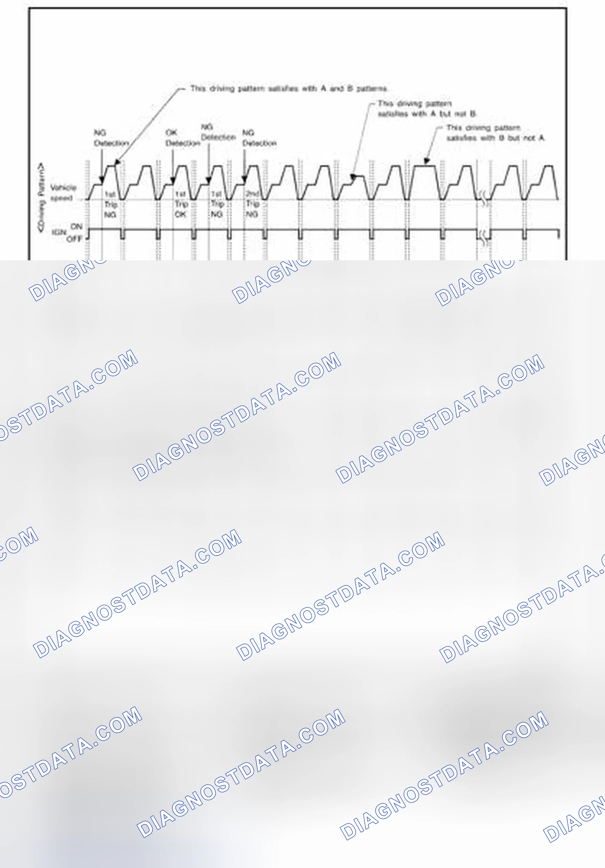 Scheme 282: EXPLANATION FOR DRIVING PATTERNS EXCEPT FOR "MISFIRE ", "FUEL INJECTION SYSTEM"