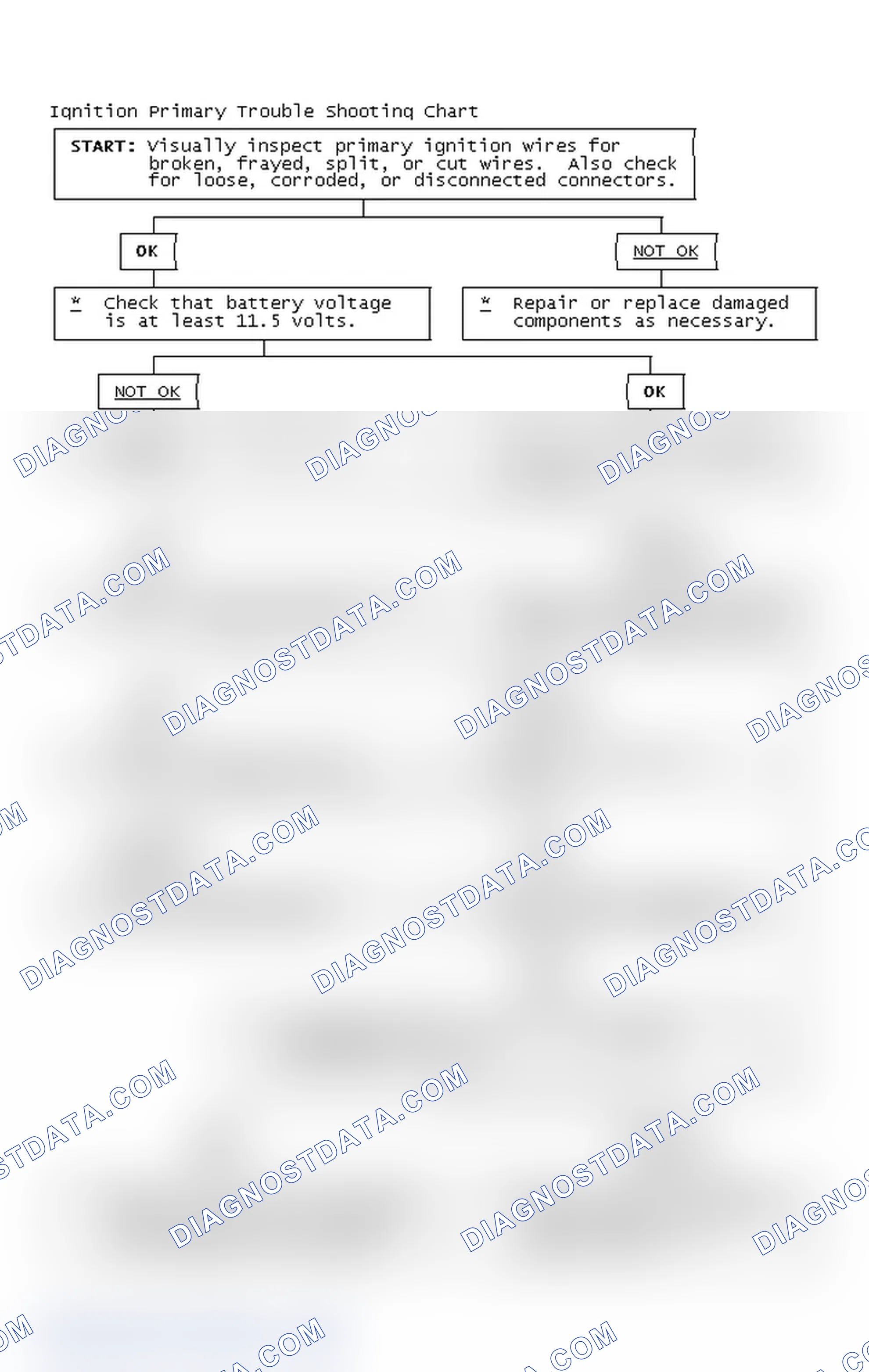 Scheme 2: Ignition Primary Trouble Shooting Chart