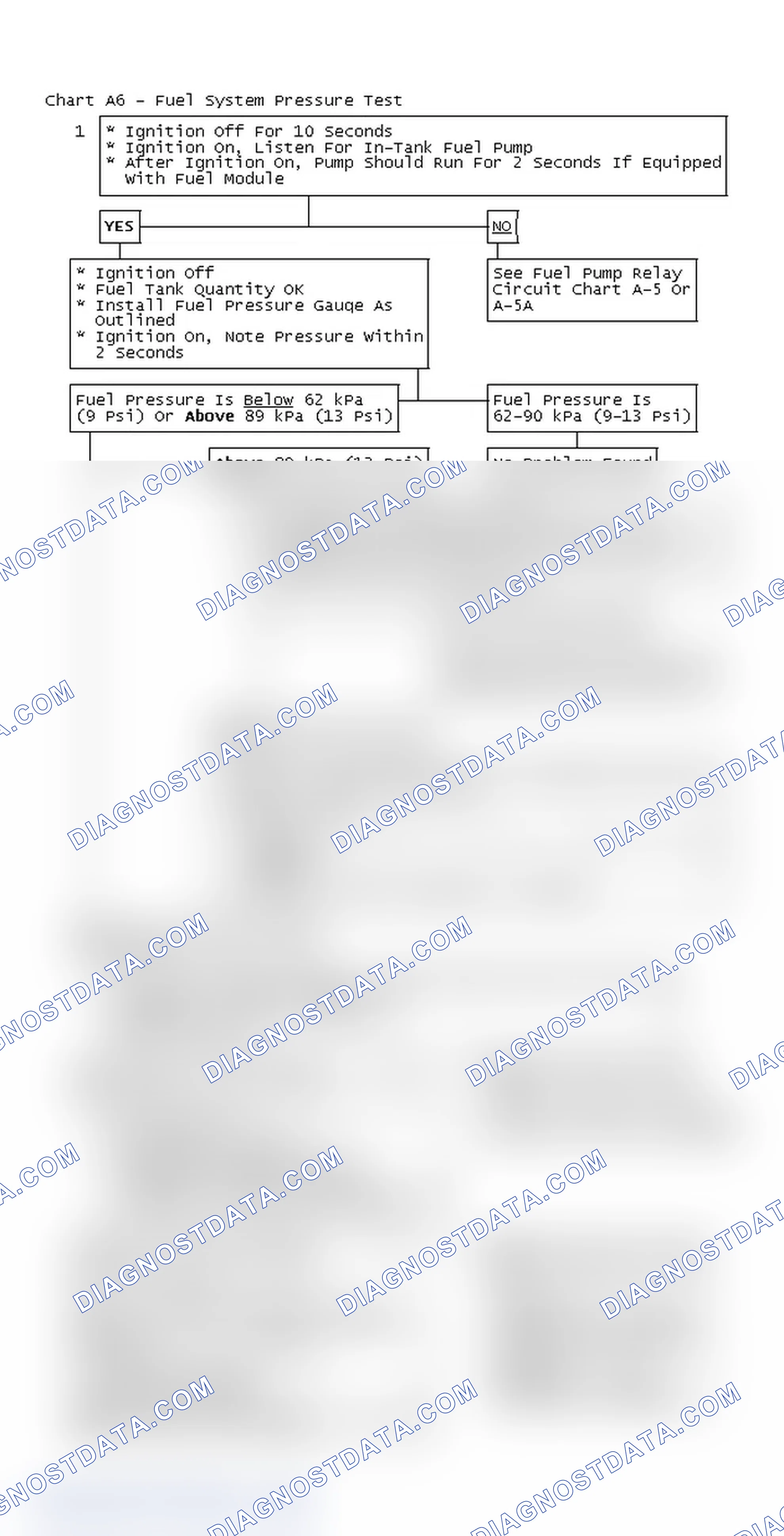 Scheme 109: Chart A6 - Fuel System Pressure Test