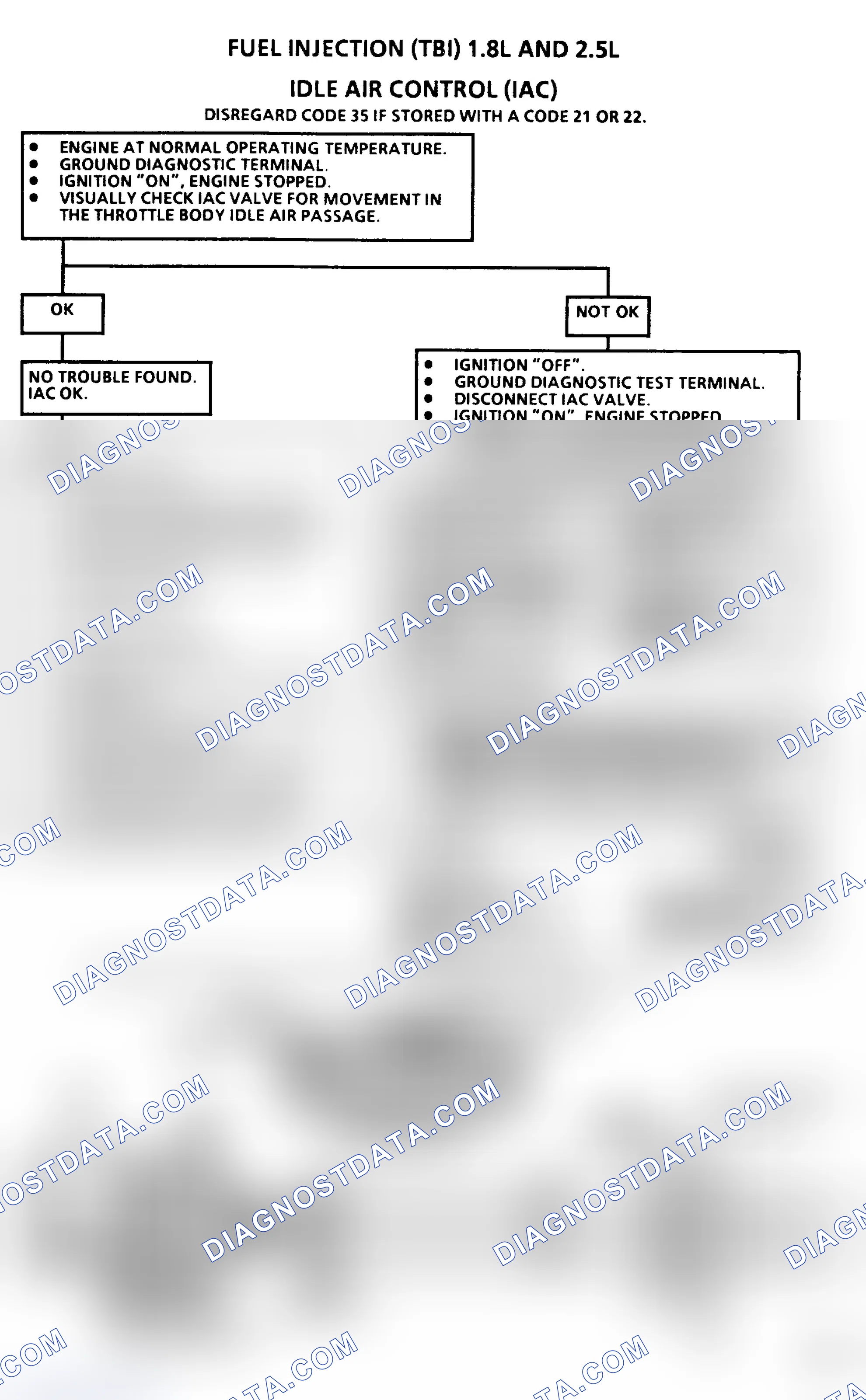 Scheme 112: Code 35 Flow Chart, Idle Air Control (IAC)