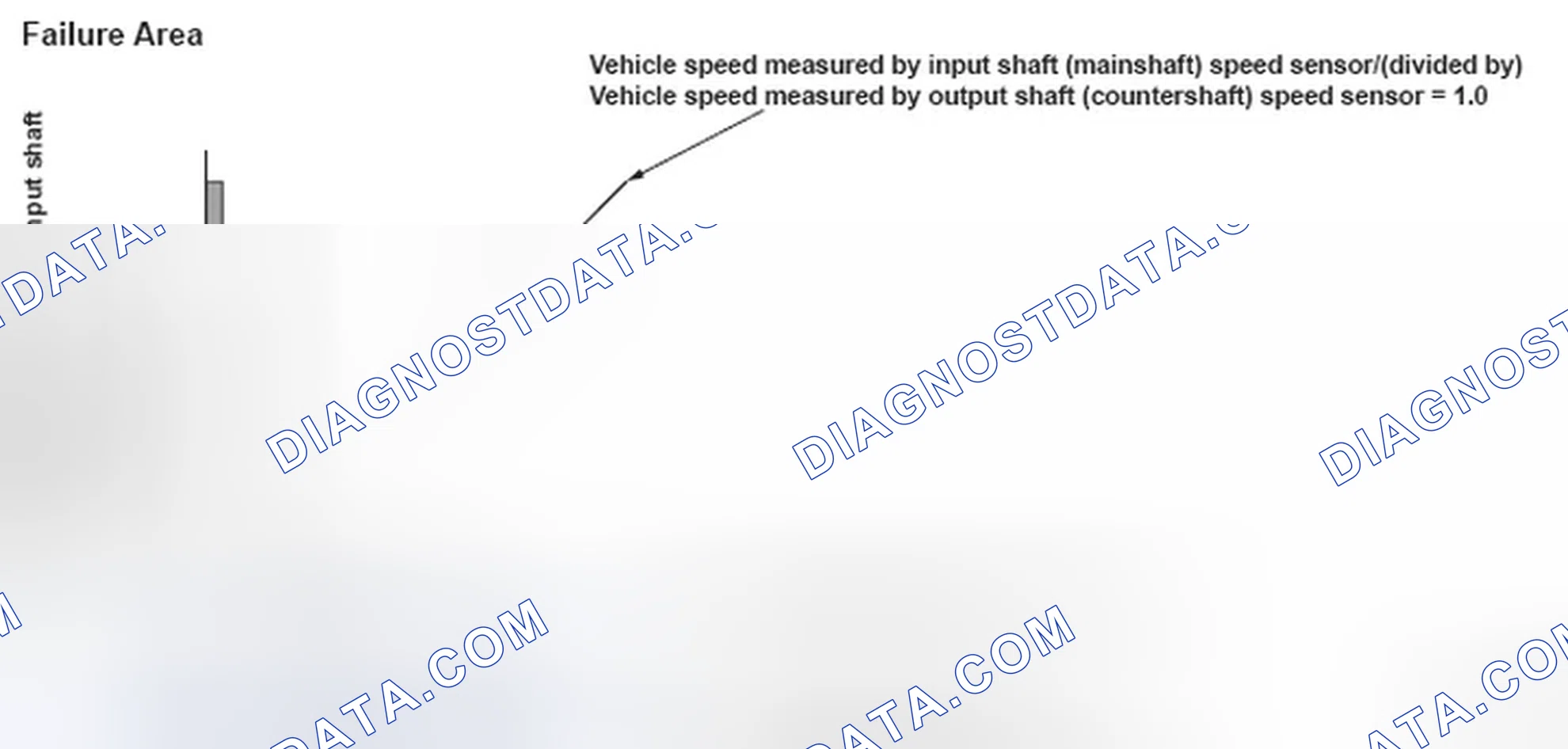 Scheme 91: Vehicle Speed Graph