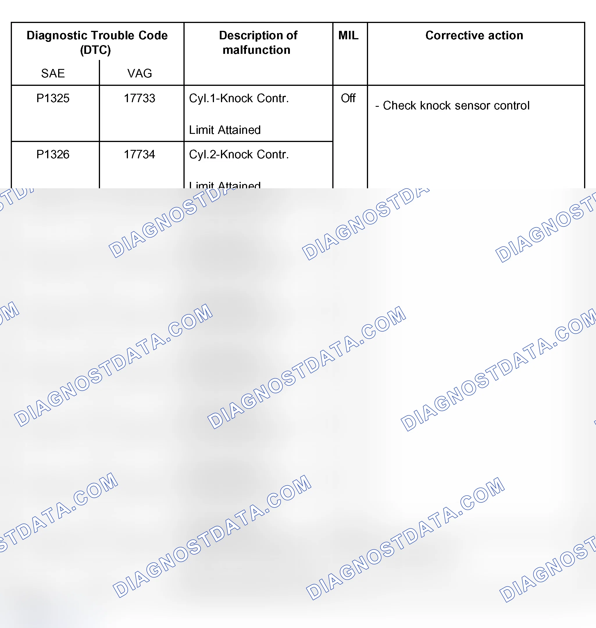 Scheme 28: DTC Table (P1325, P1326, P1327, P1328, P1329, P1330, P1331, P1332 & P1386)