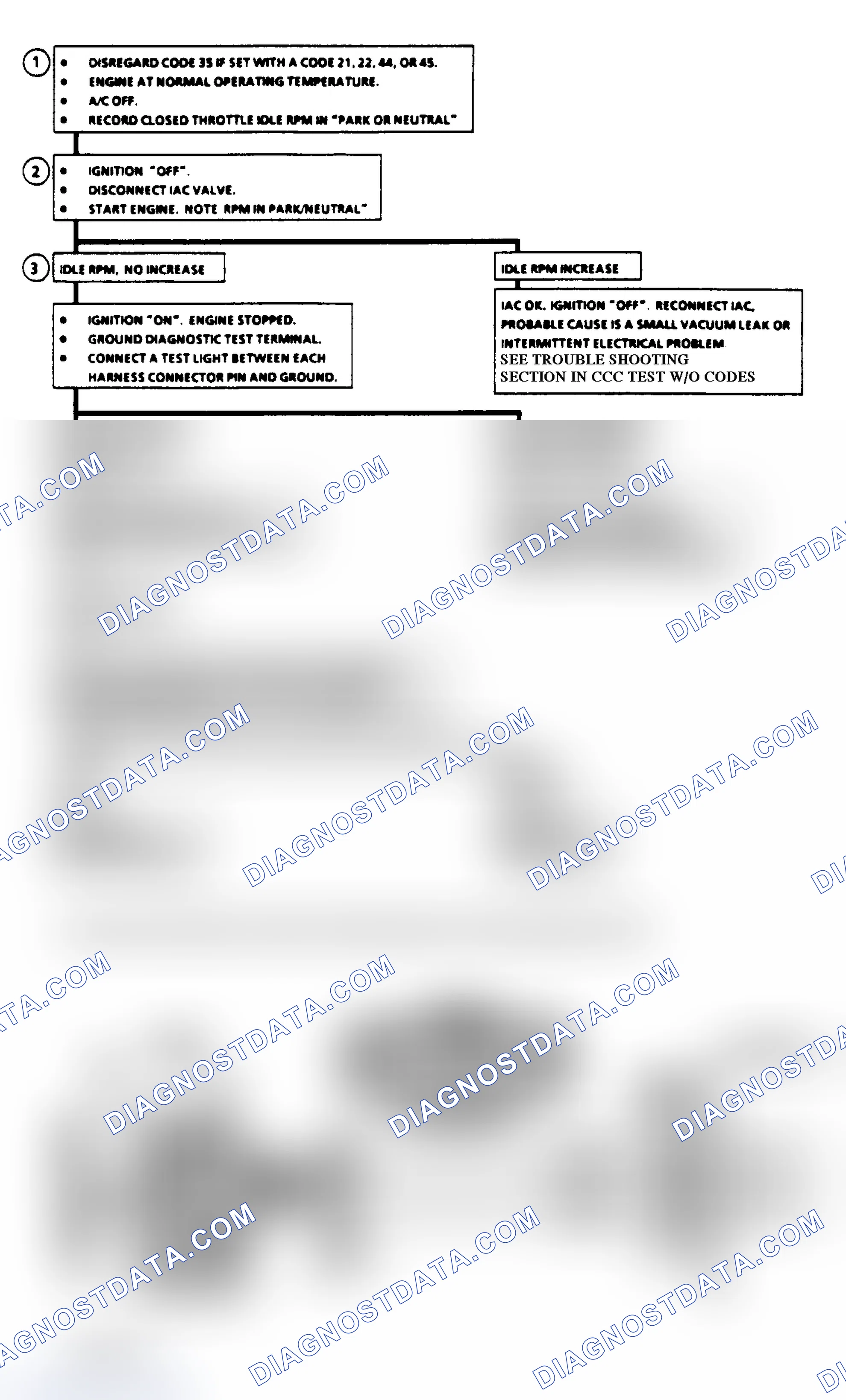 Scheme 253: Code 35 Flow Chart: Idle Air Control (IAC)