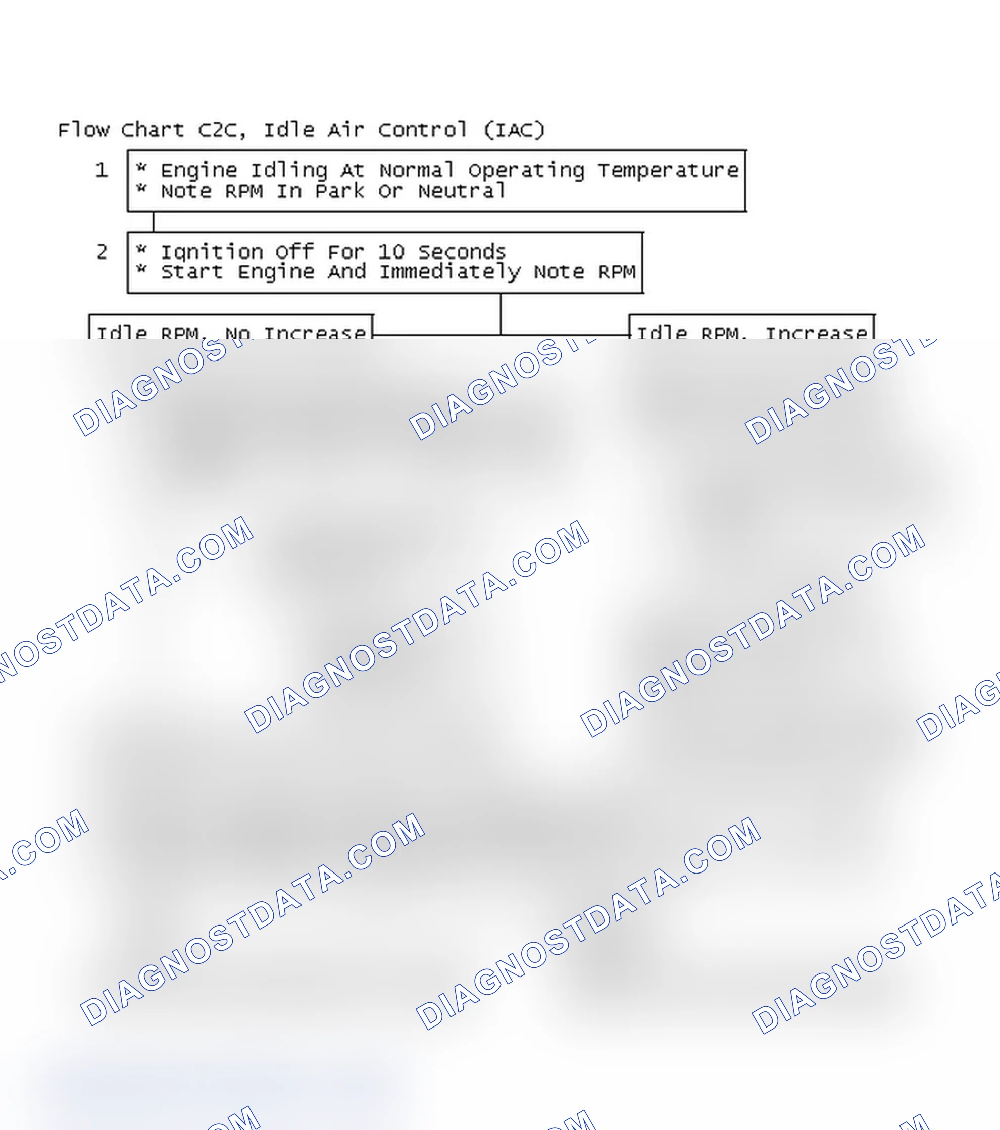 Scheme 142: Flow Chart C2C, Idle Air Control (IAC)