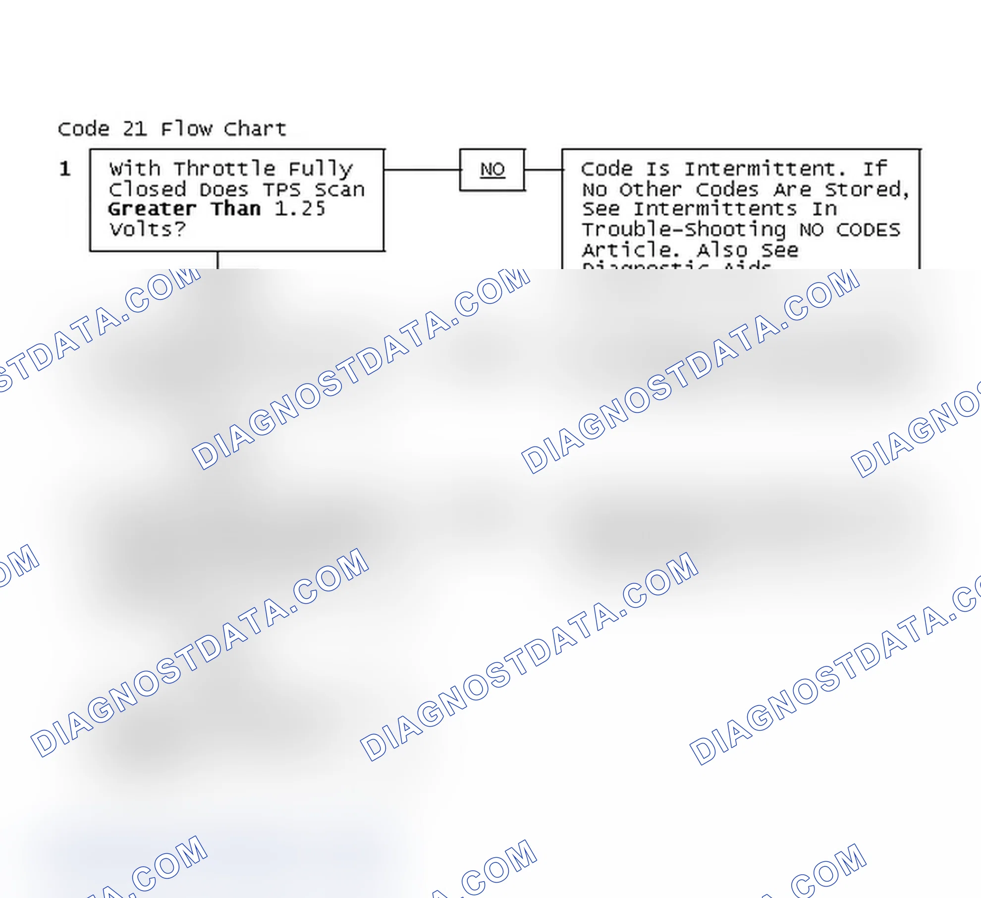 Scheme 97: Code 21 Flow Chart
