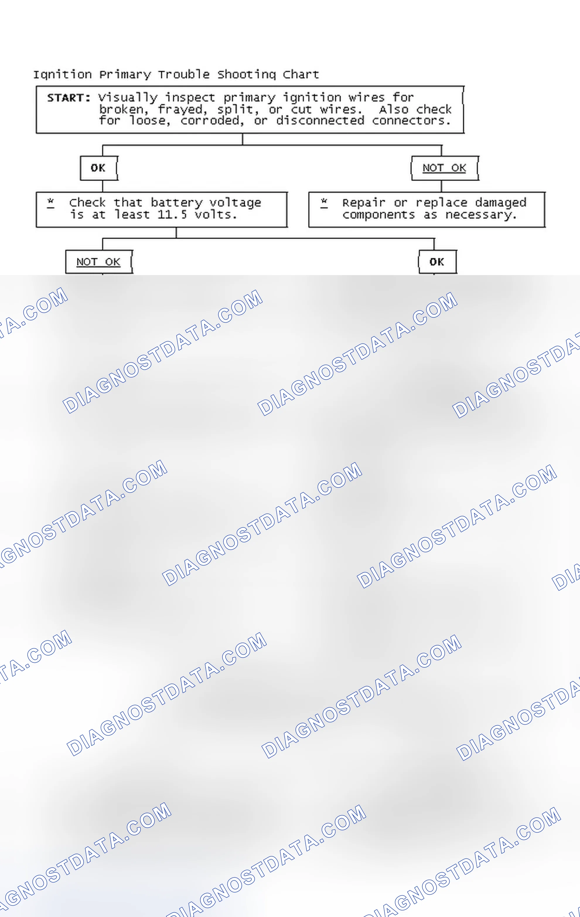 Scheme 2: Ignition Primary Trouble Shooting Chart