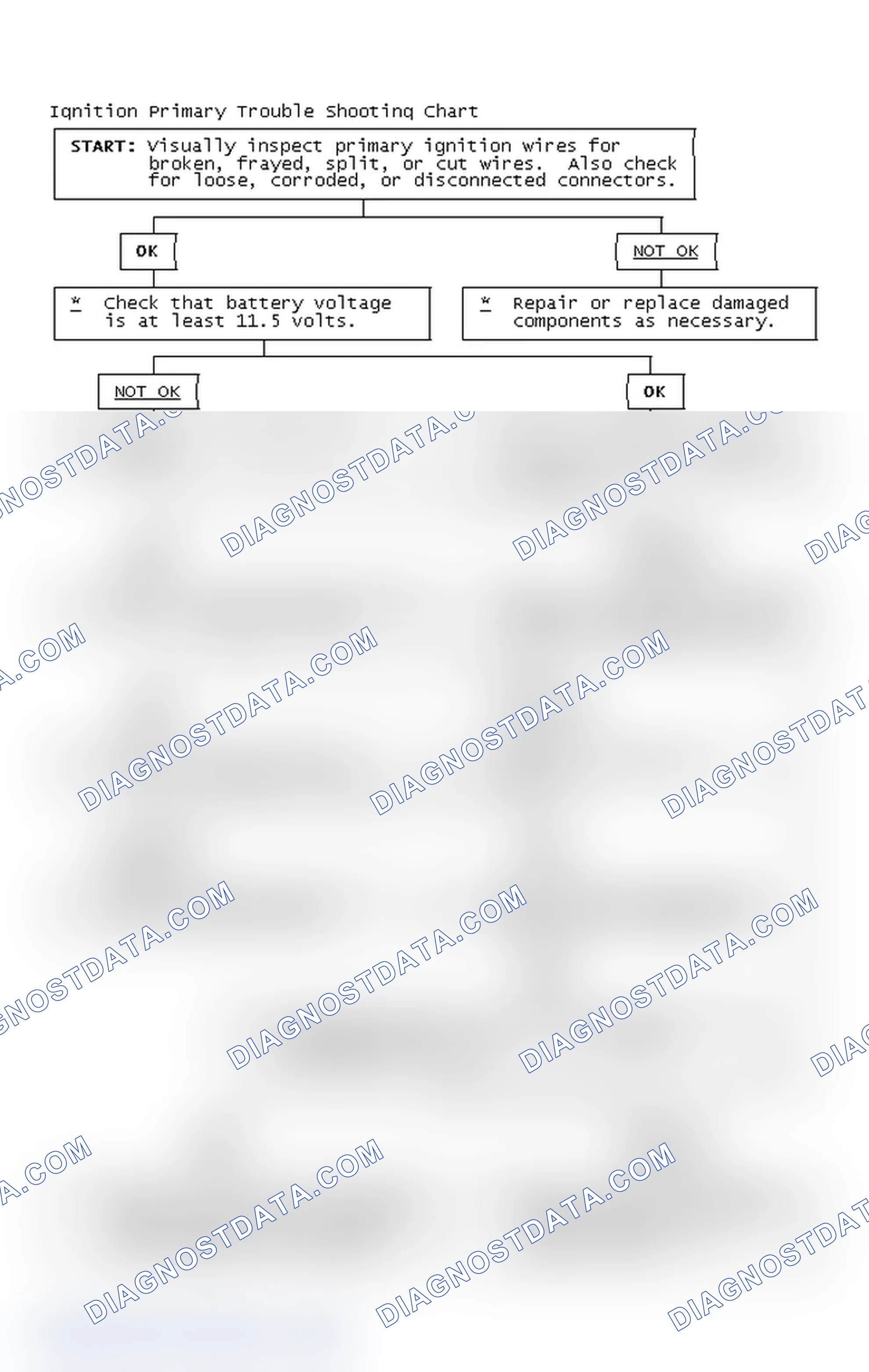 Scheme 2: Ignition Primary Trouble Shooting Chart