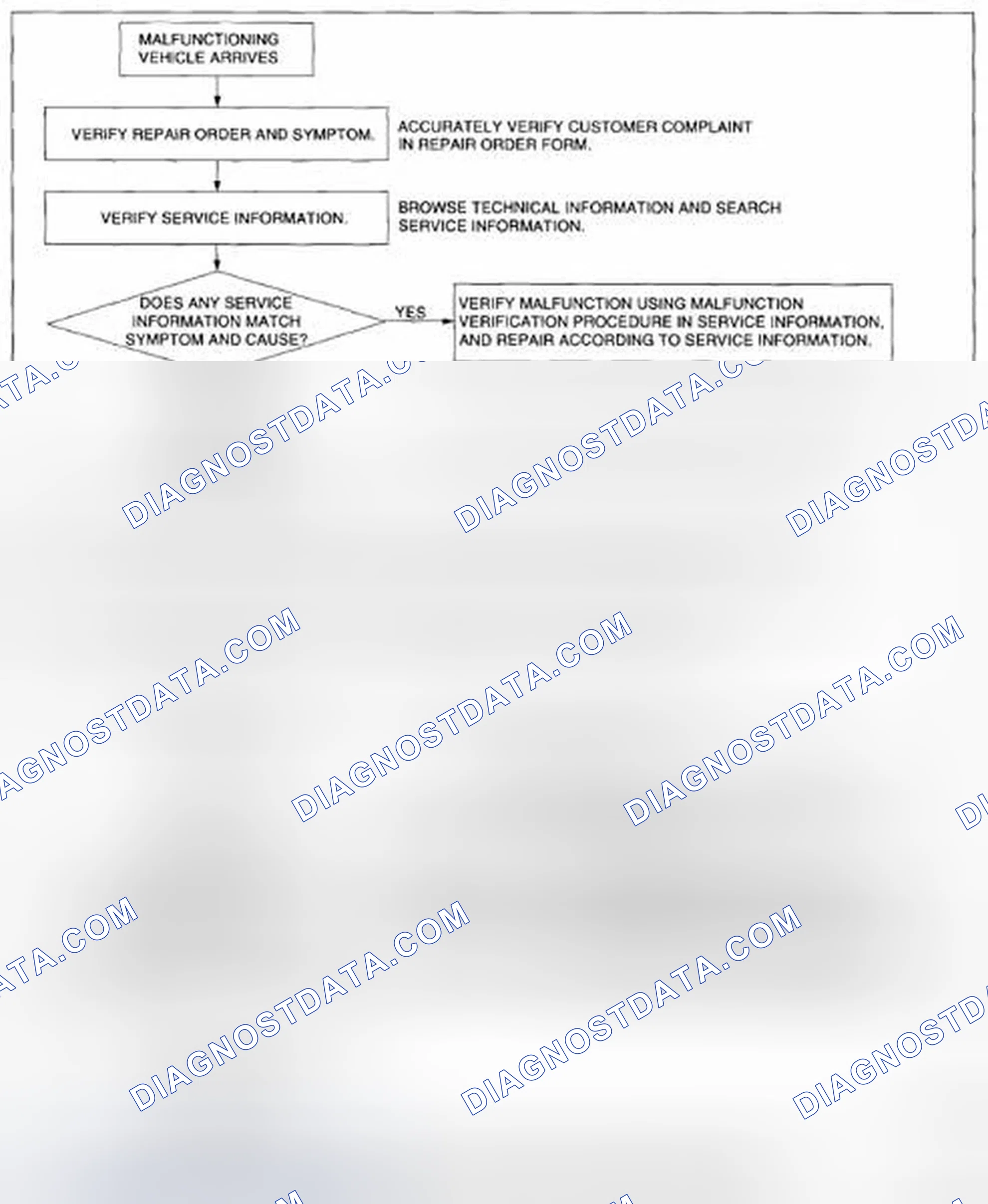 Scheme 7: Malfunction Troubleshooting Chart