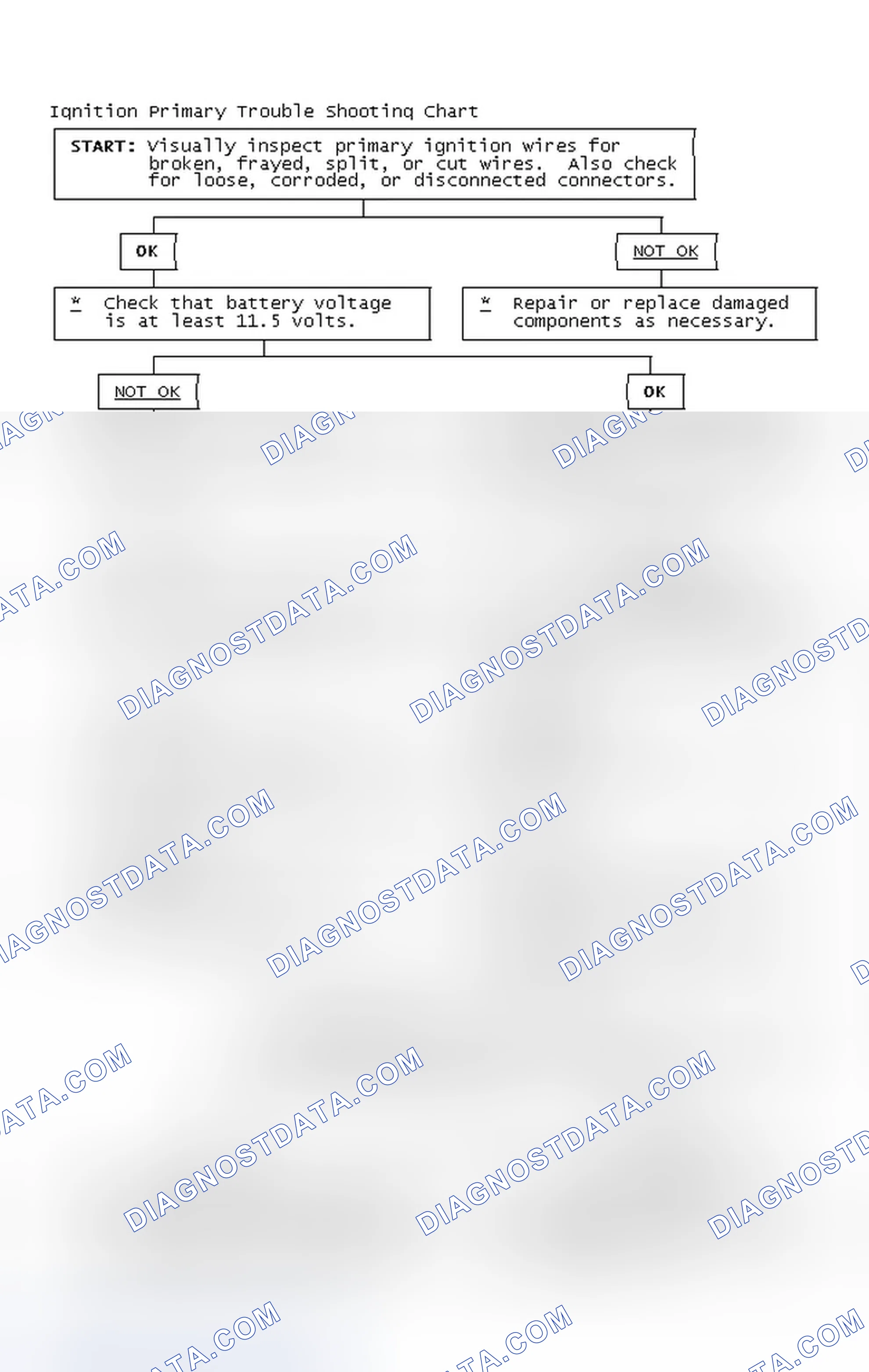 Scheme 2: Ignition Primary Trouble Shooting Chart