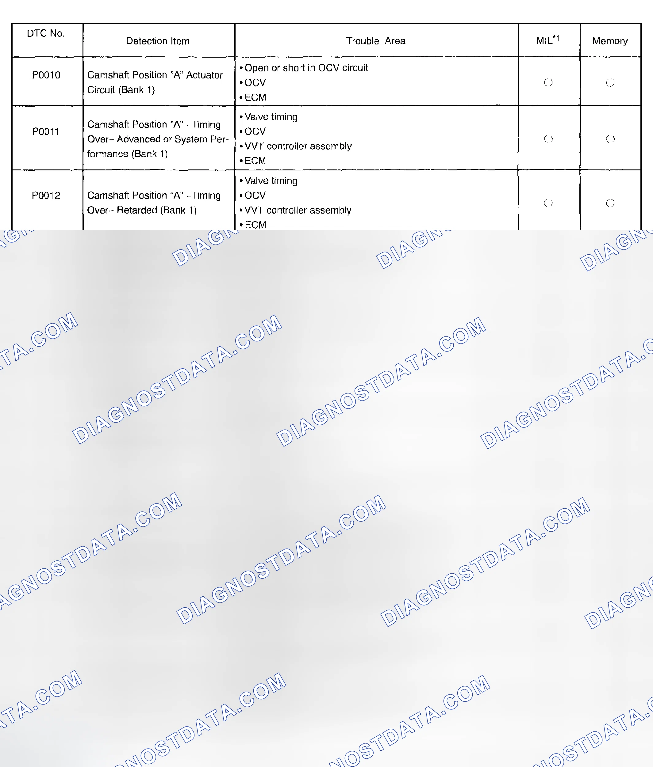 Scheme 65: DTC Trouble Area & MIL Indication