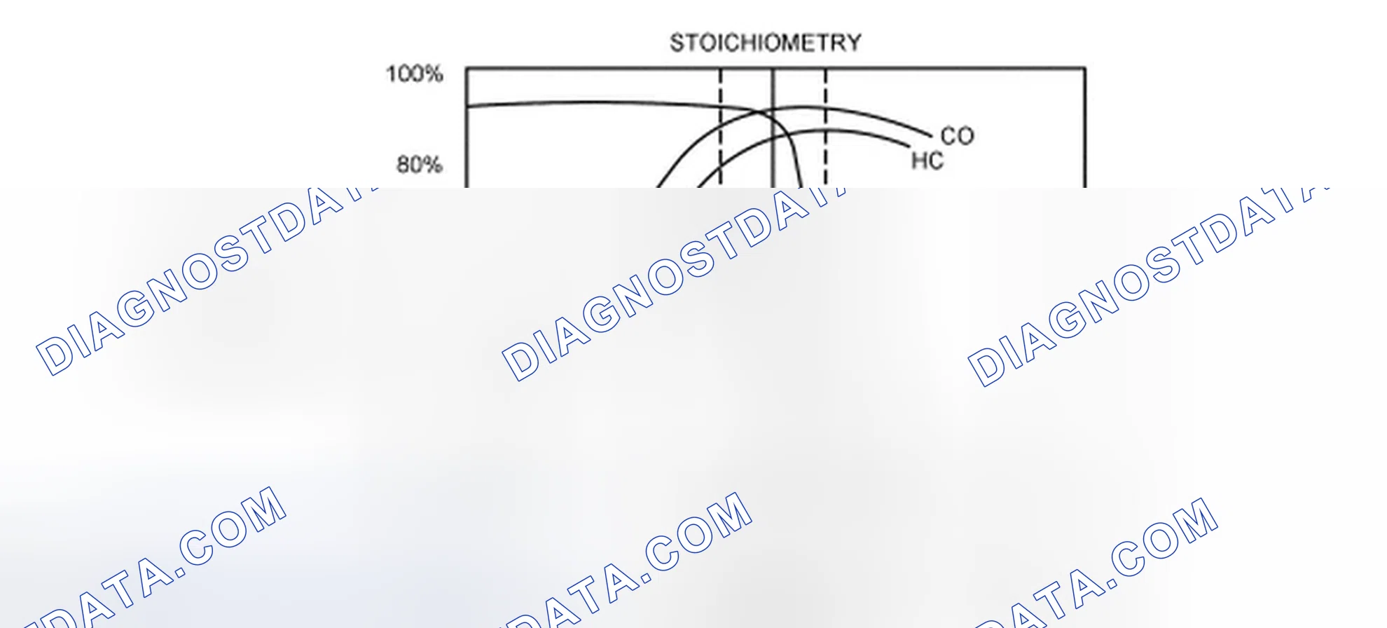 Scheme 70: Three-Way Catalyst (TWC) Conversion Efficiency