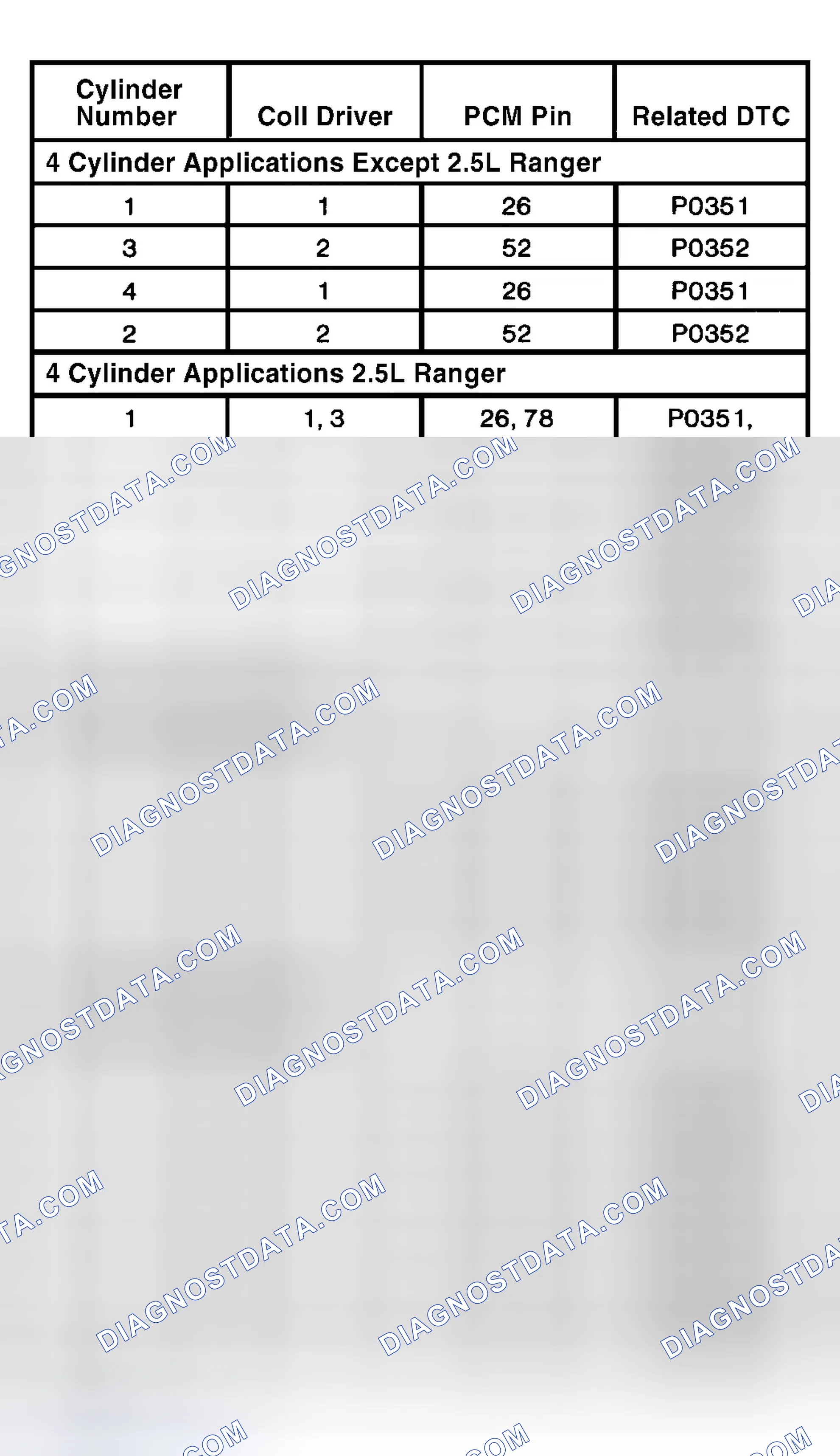 Scheme 47: Ignition Coil-To-Cylinder Correlation