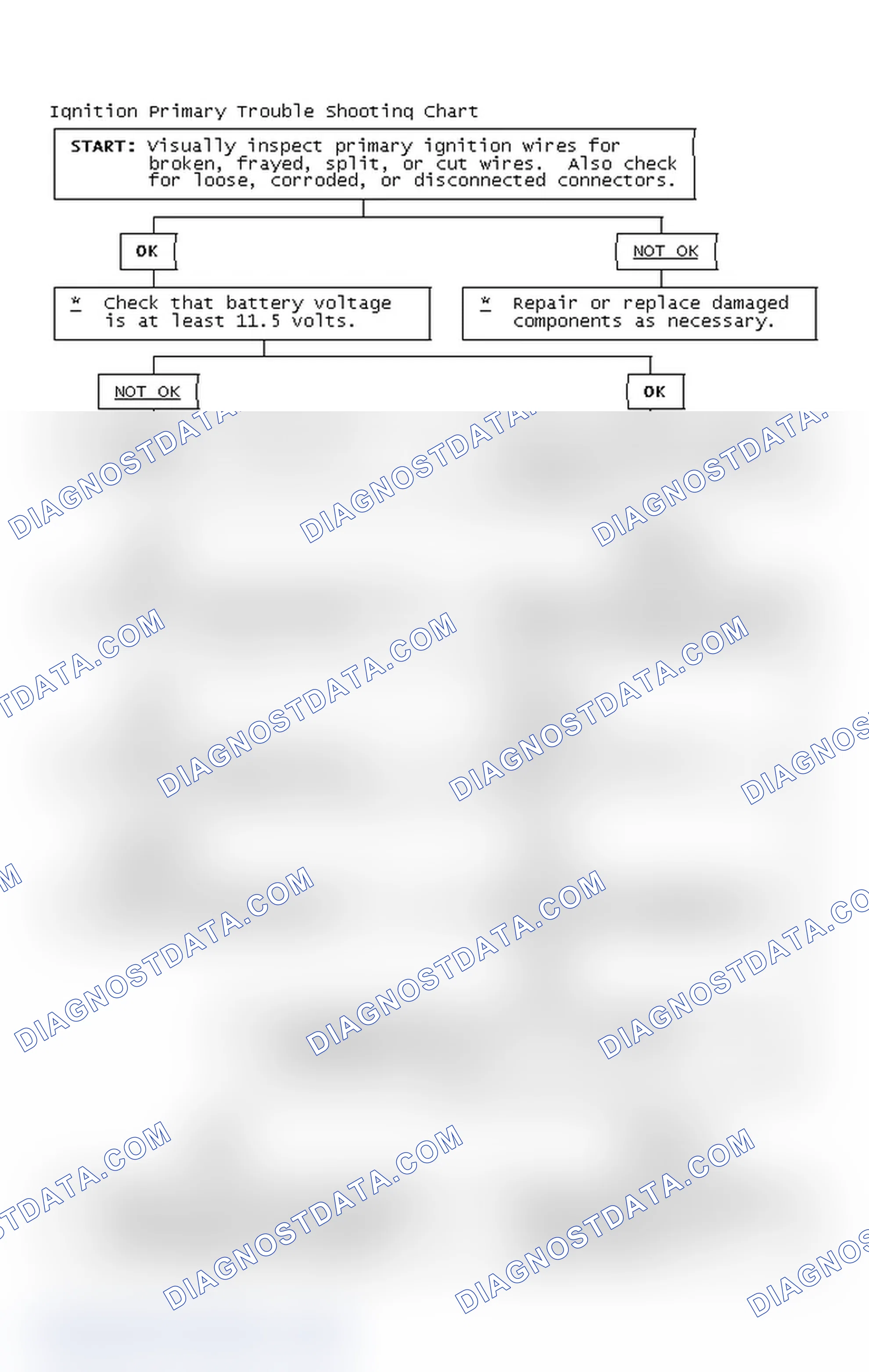 Scheme 2: Ignition Primary Trouble Shooting Chart