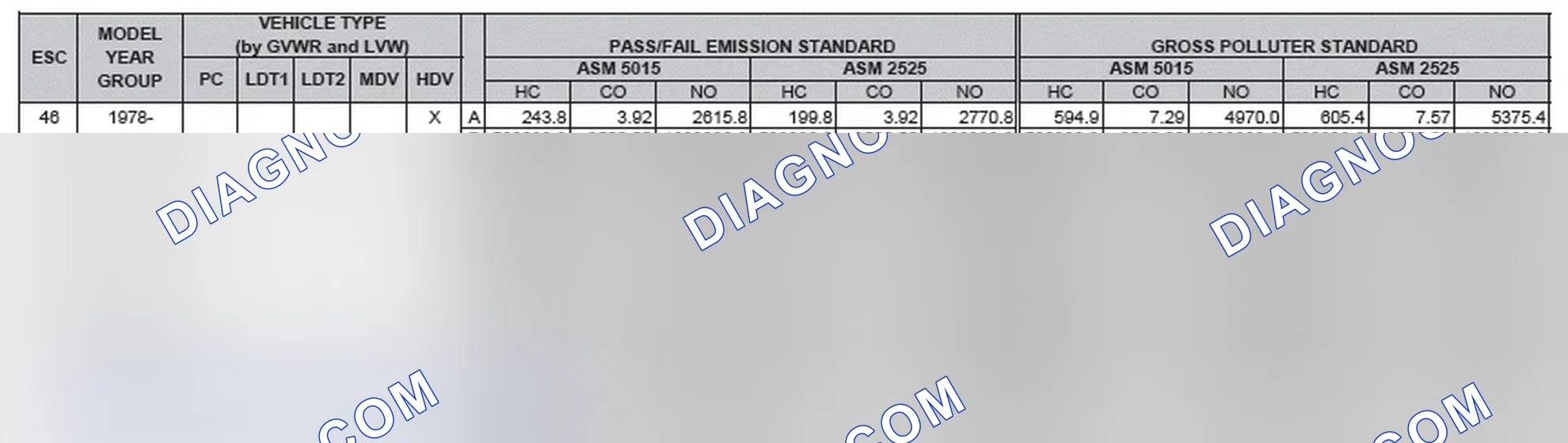 Scheme 2: California Emission Standards - Enhanced & Partially Enhanced Program Areas - Heavy Duty Vehicles (ASM Test)