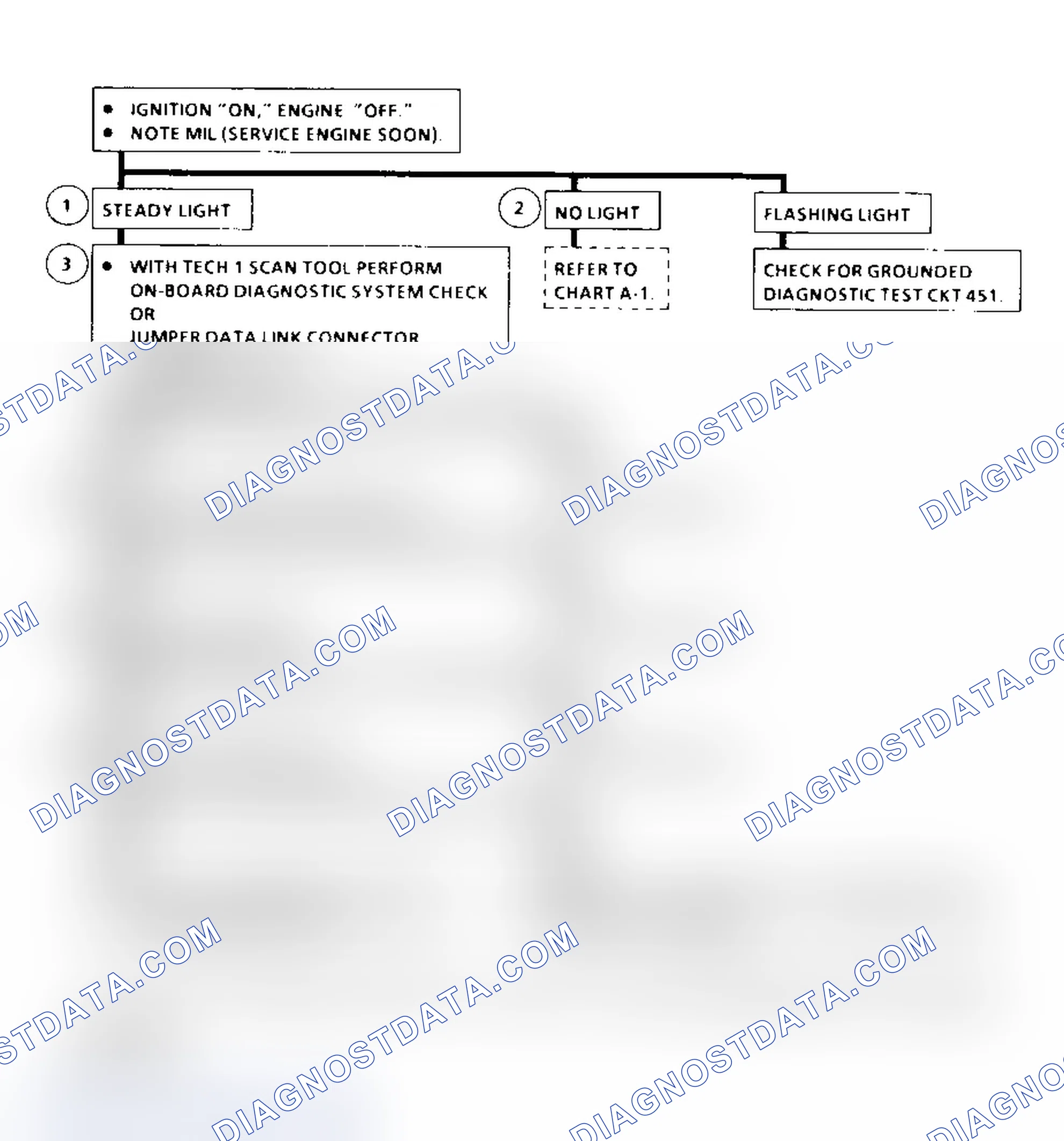 Scheme 423: OBD System Check Flow Chart (All Models) On-Board Diagnostic (OBD) System Check (Models With PCM)