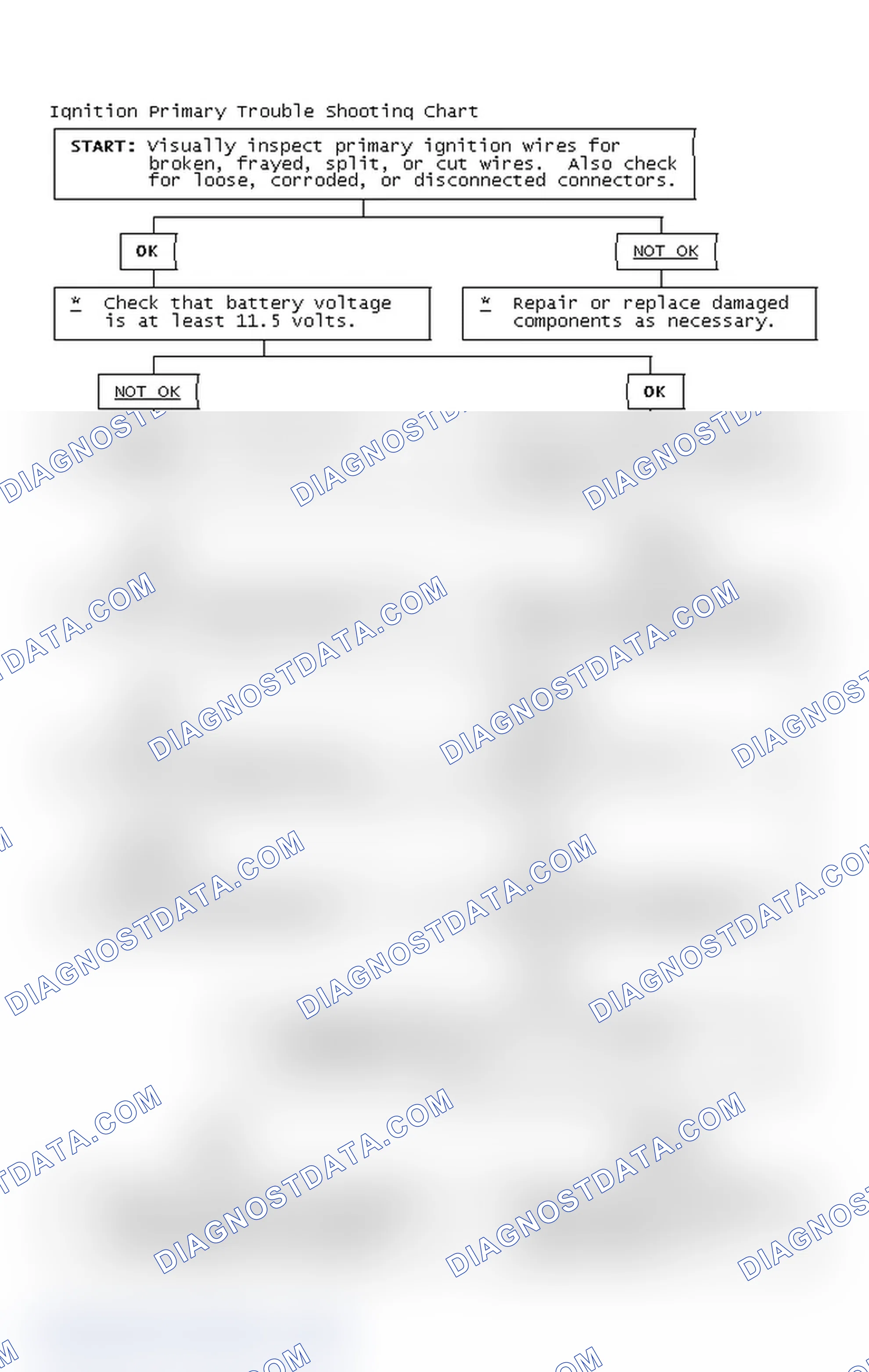 Scheme 2: Ignition Primary Trouble Shooting Chart