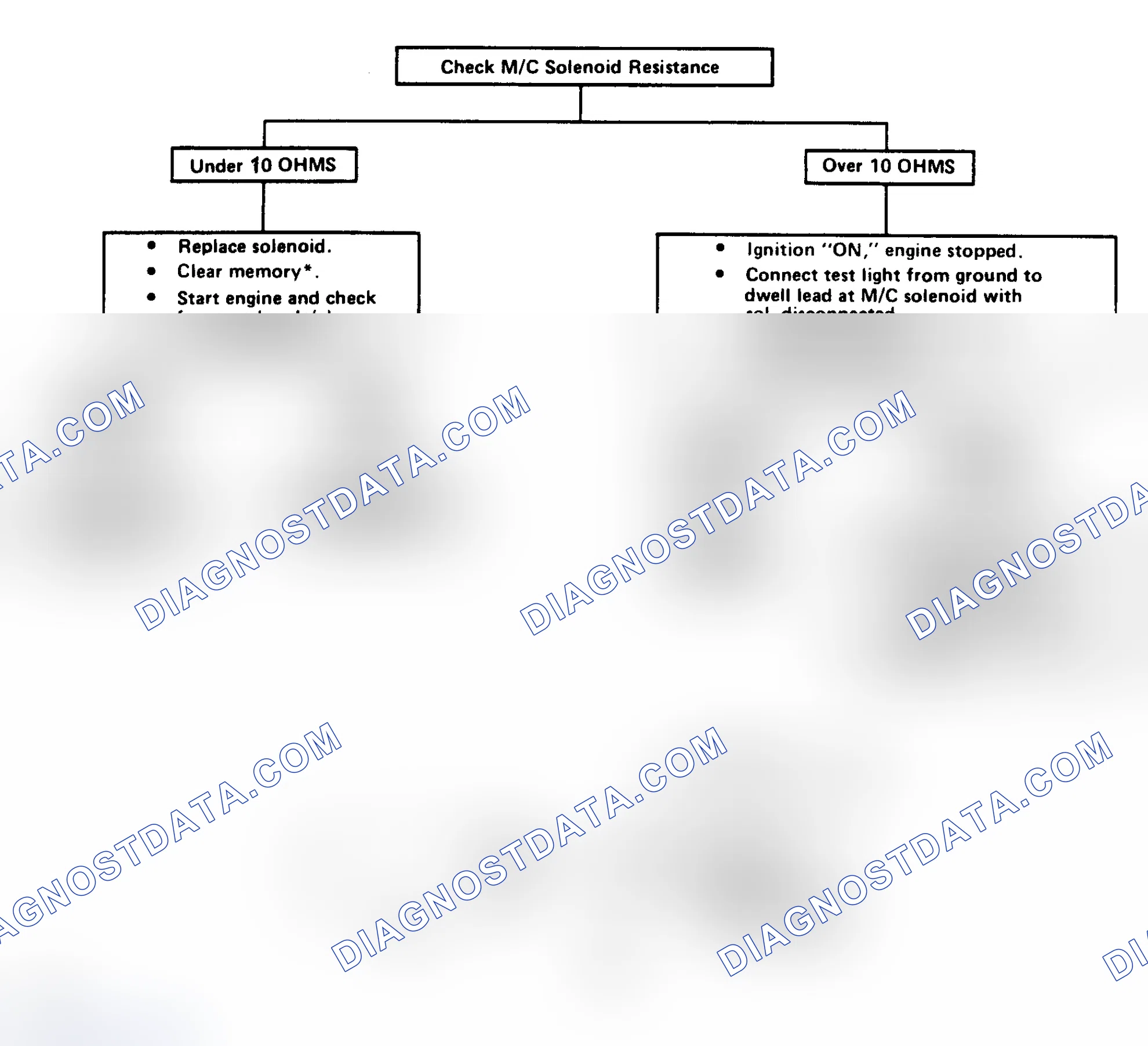 Scheme 183: Code 54: Constant High Voltage From M/C Solenoid To ECM Flow Chart