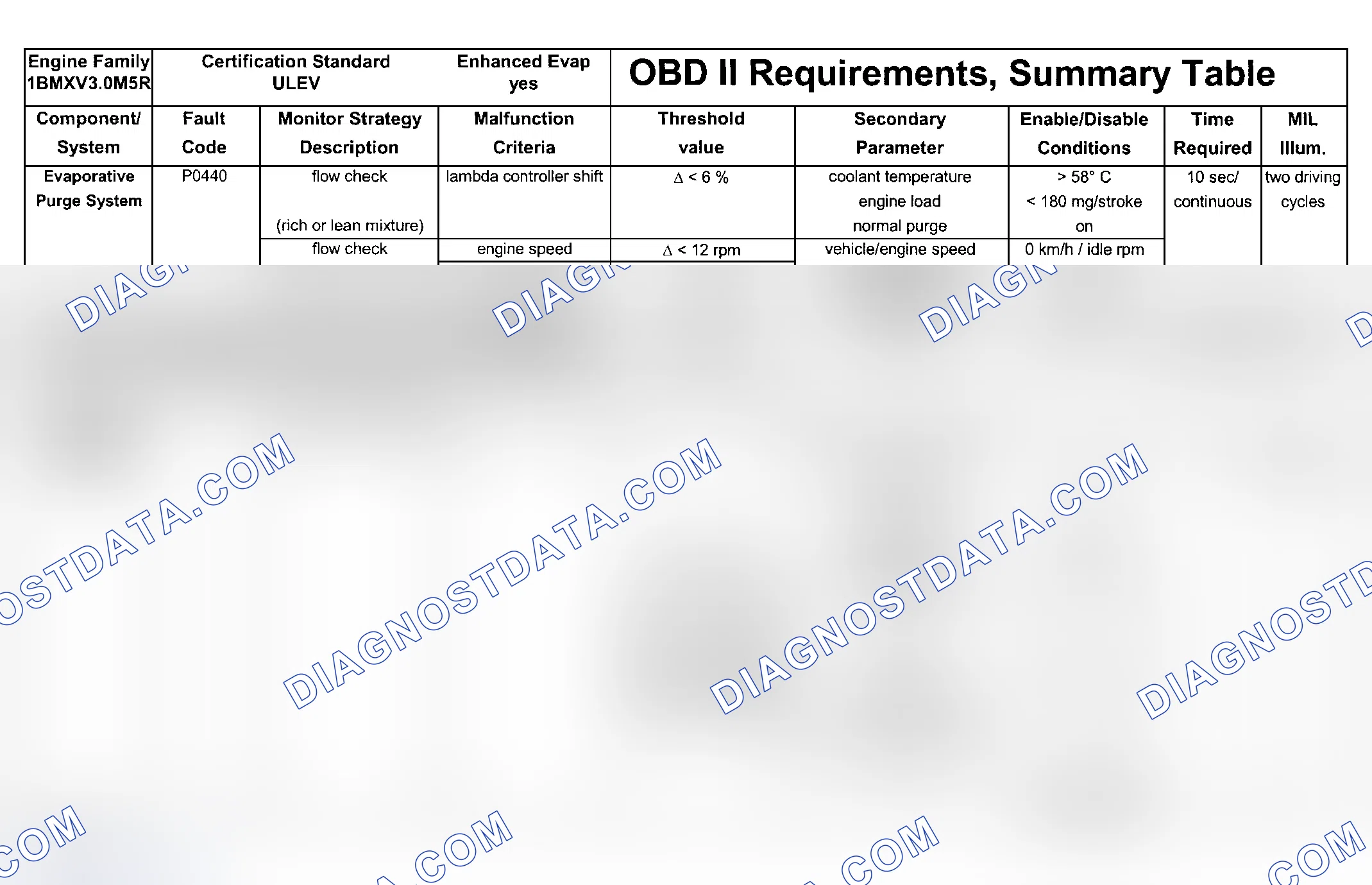 Scheme 122: DTC Chart (Engine Type: M54B30 ULEV/Test Group: 1BMXV03.0M5R - 2 Of 8)