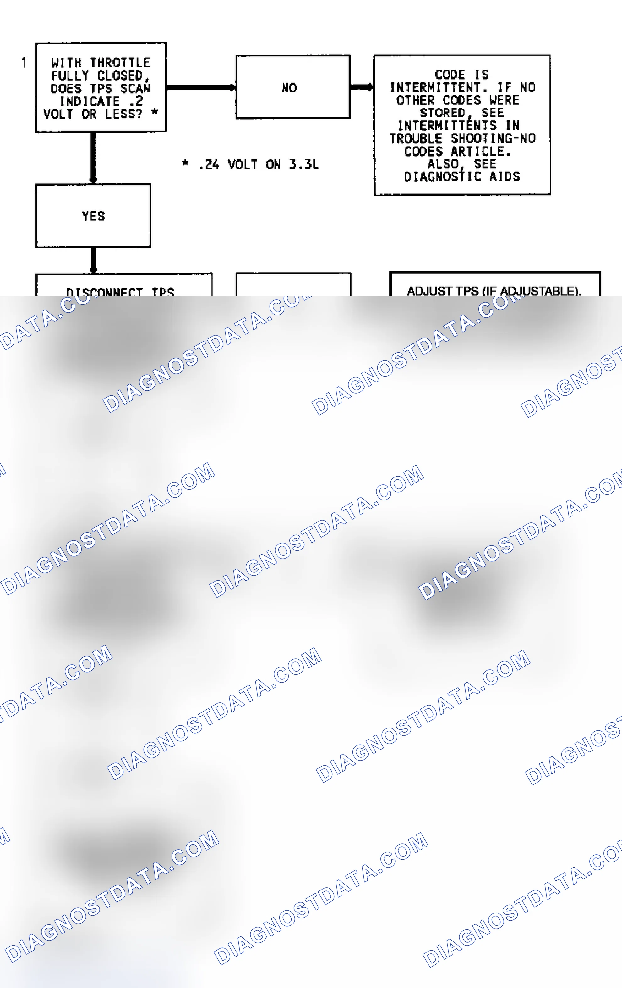 Scheme 17: Code 22 Flow Chart (Fleetwood) Throttle Position Sensor Signal Voltage Low