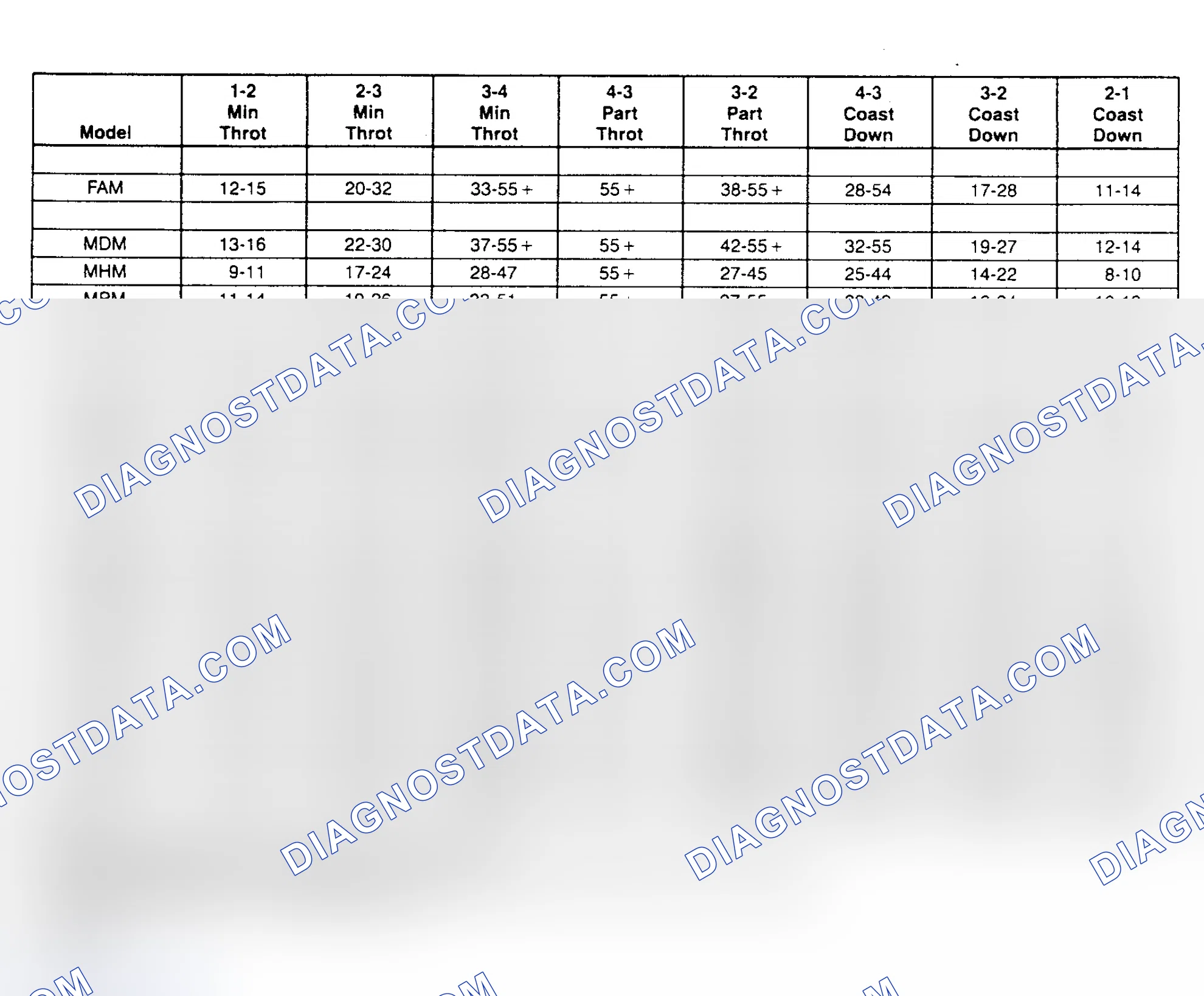 Scheme 8: SHIFT SPEED CHARTS