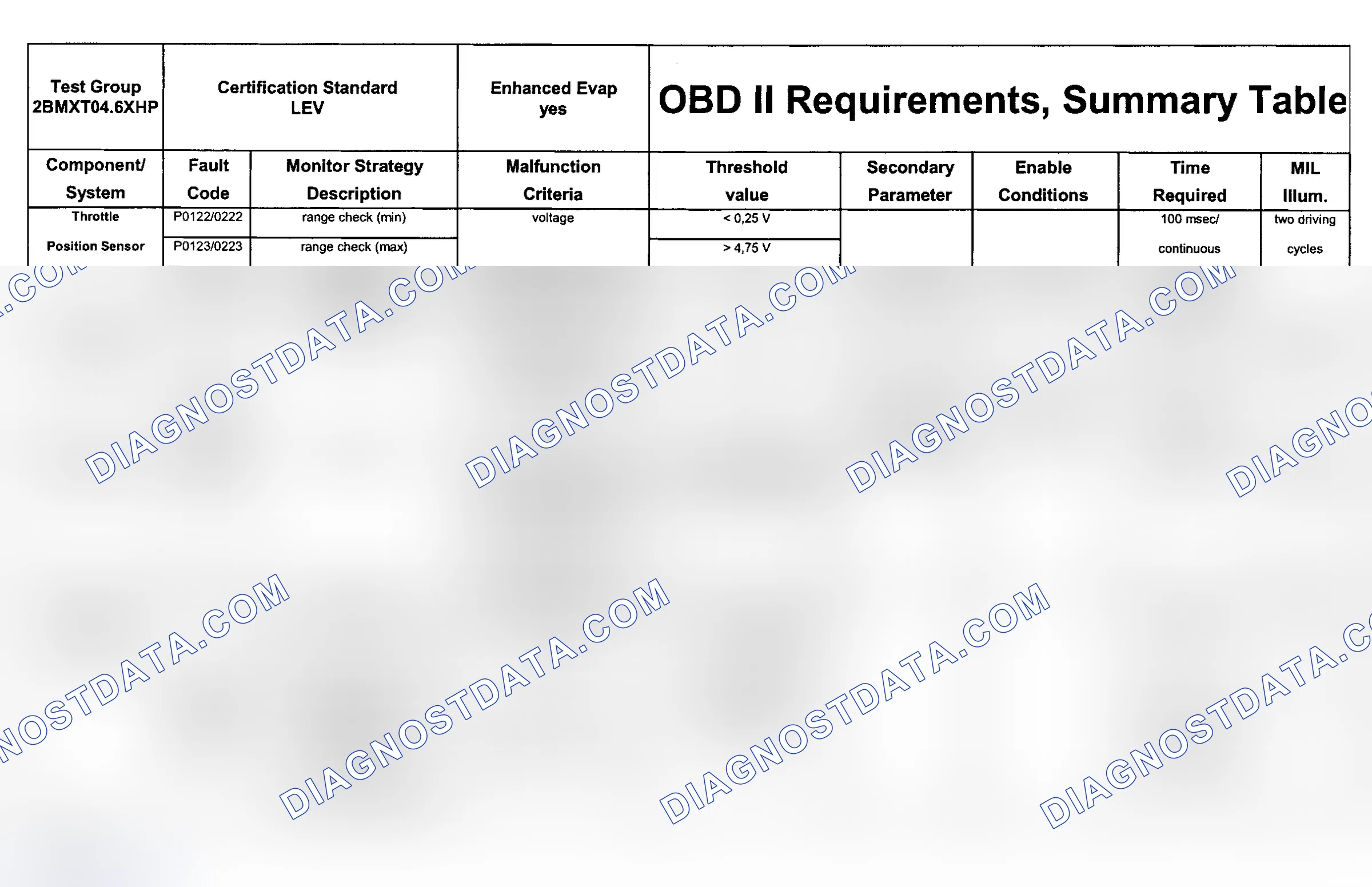 Scheme 51: DTC Chart (Engine Type: M62B46 LEV/Test Group: 2BMXTO4.6XHP - 9 Of 11)