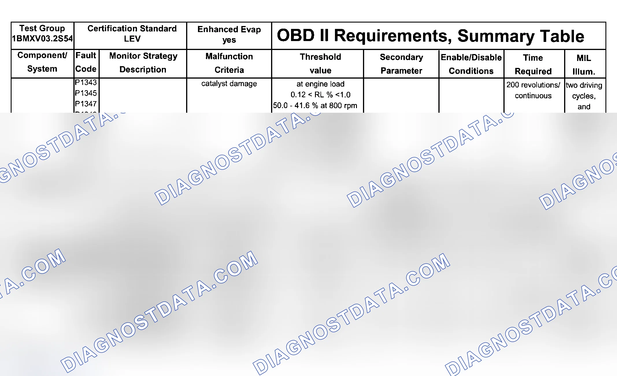 Scheme 85: DTC Chart (Engine Type: S54, Test Group: 1BMXV03.2S54 - 2 Of 9)