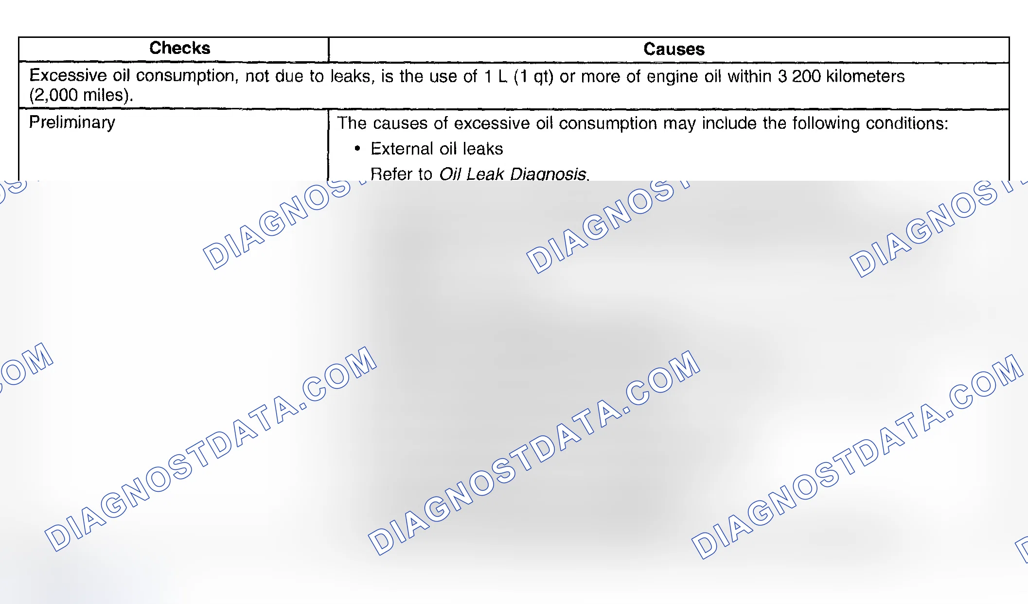 Scheme 67: Oil Consumption Diagnosis