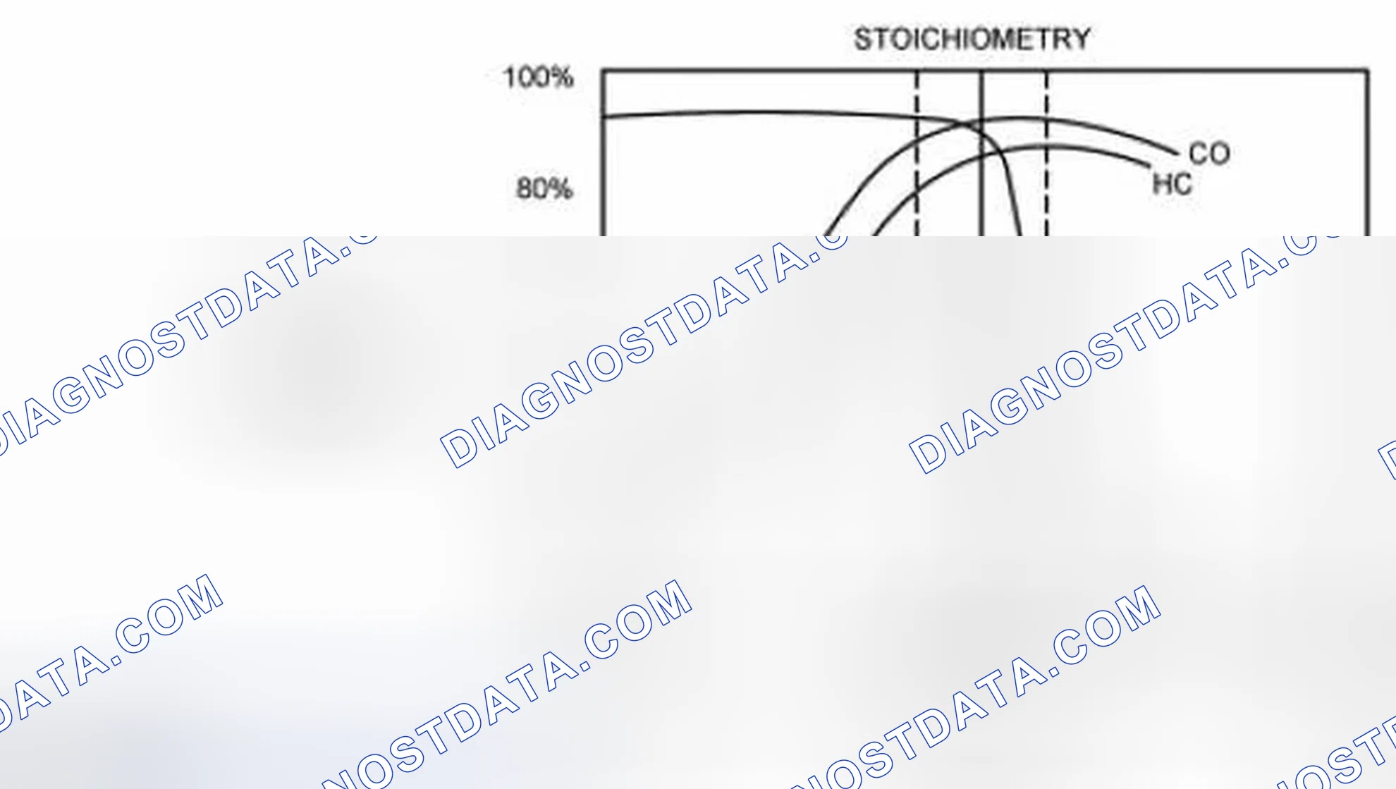 Scheme 69: Three Way Catalytic Converter (TWC) Conversion Efficiency