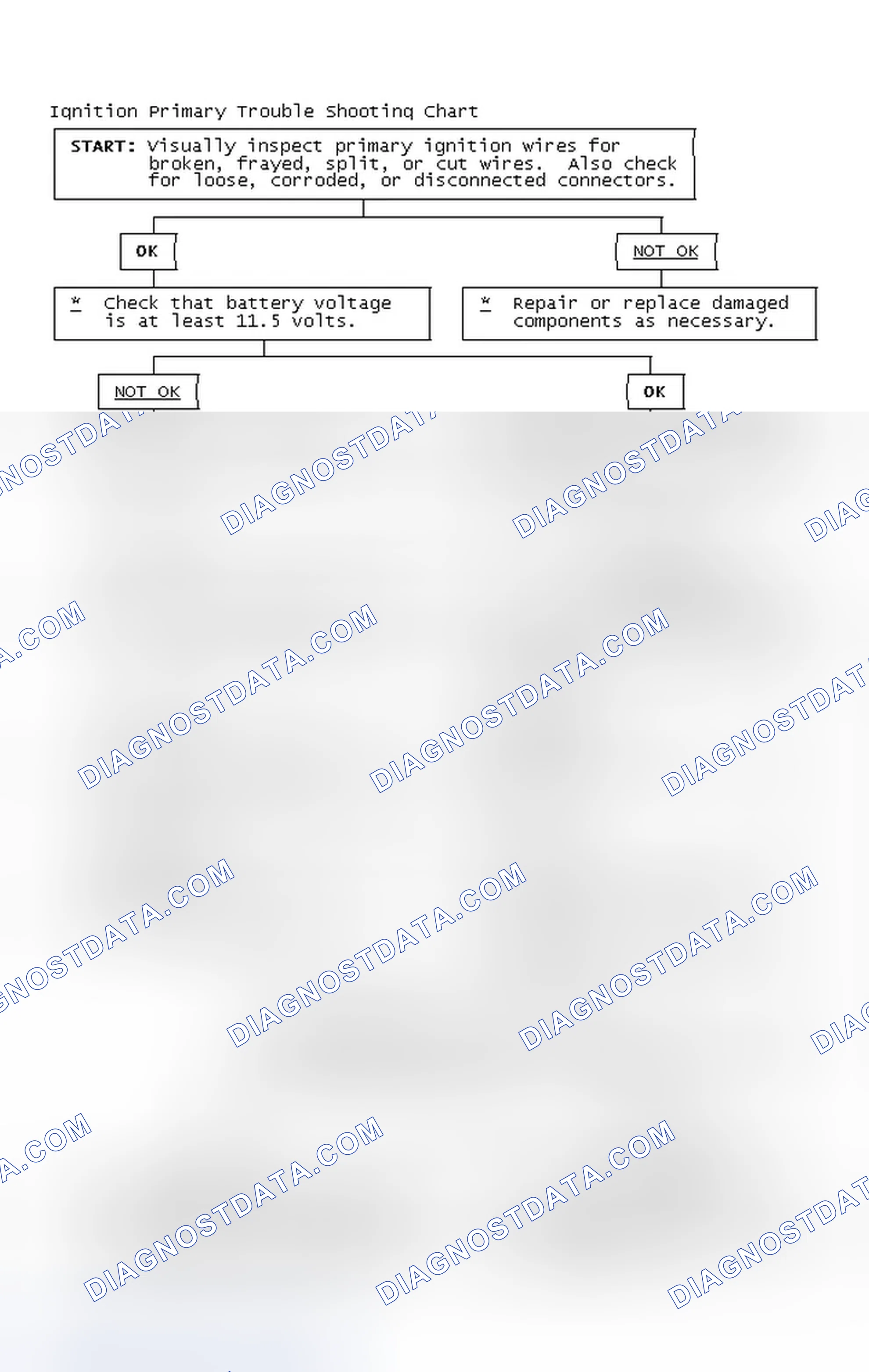 Scheme 2: Ignition Primary Trouble Shooting Chart
