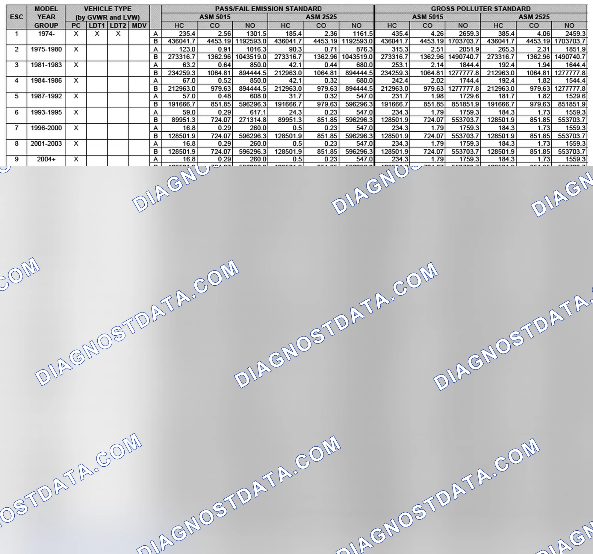 Scheme 1: California Emission Standards - Enhanced & Partially Enhanced Program Areas - Light & Medium Duty Vehicles (ASM Test)