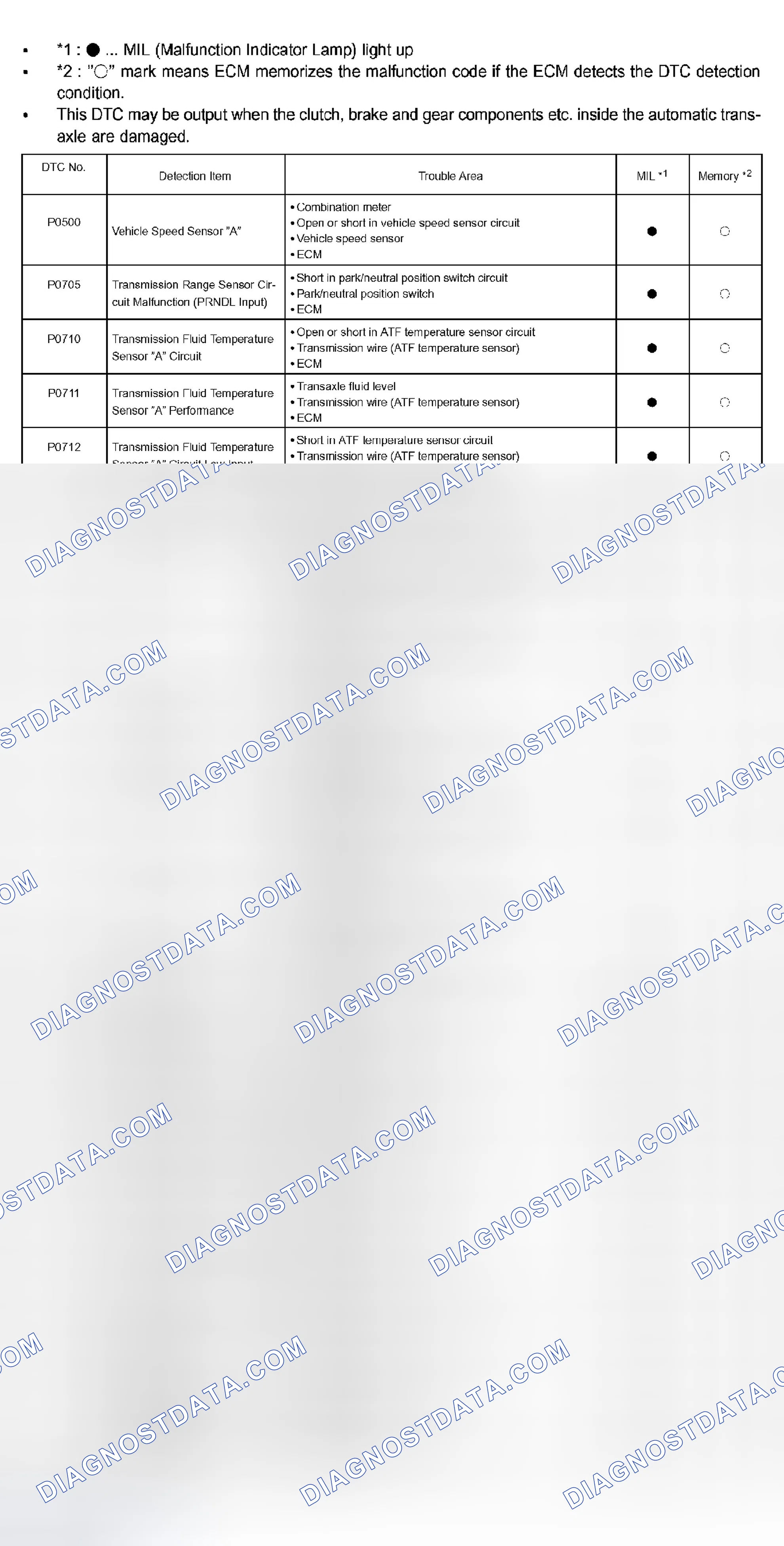 Scheme 77: DIAGNOSTIC TROUBLE CODE CHART