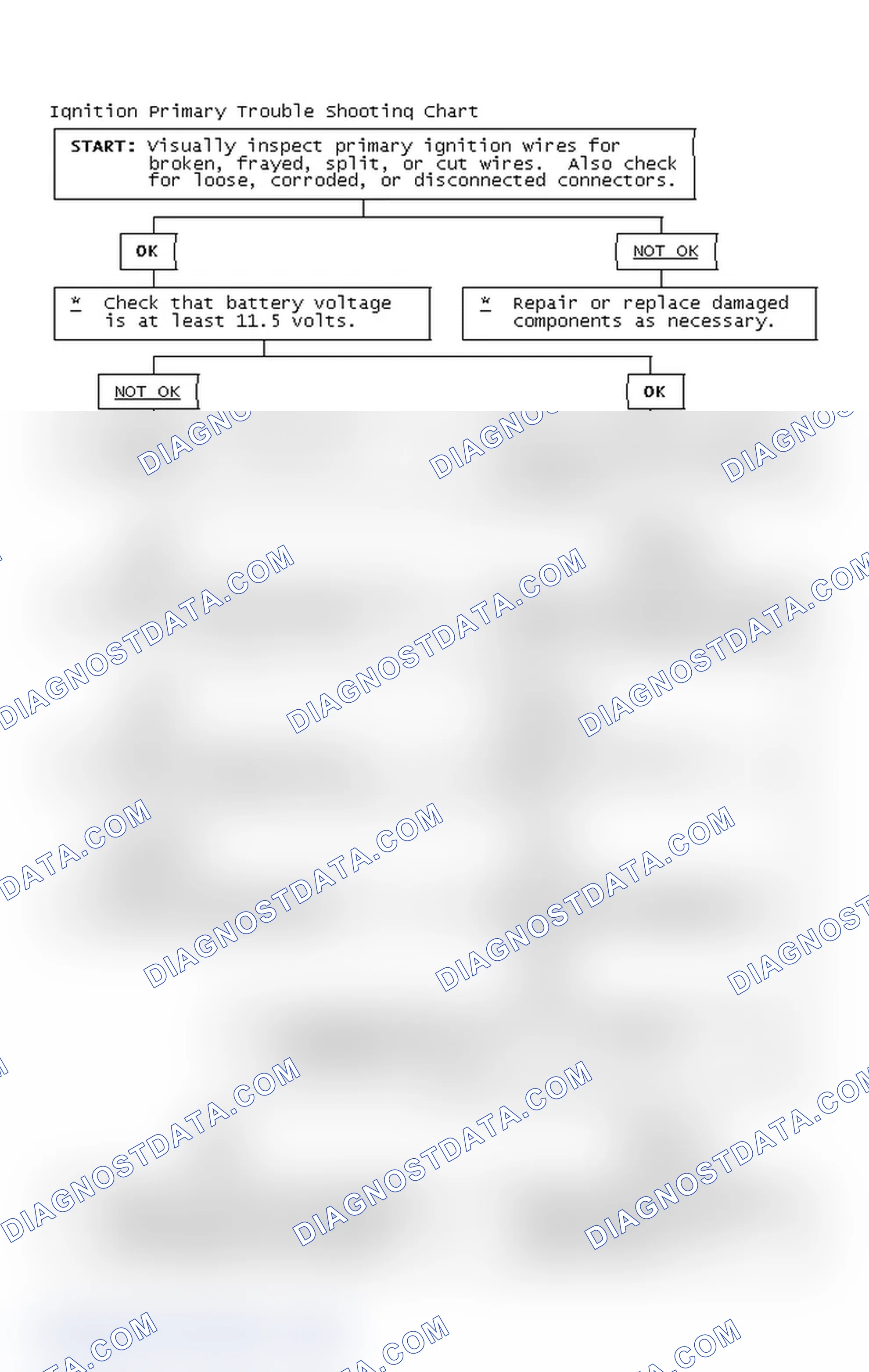 Scheme 2: Ignition Primary Trouble Shooting Chart